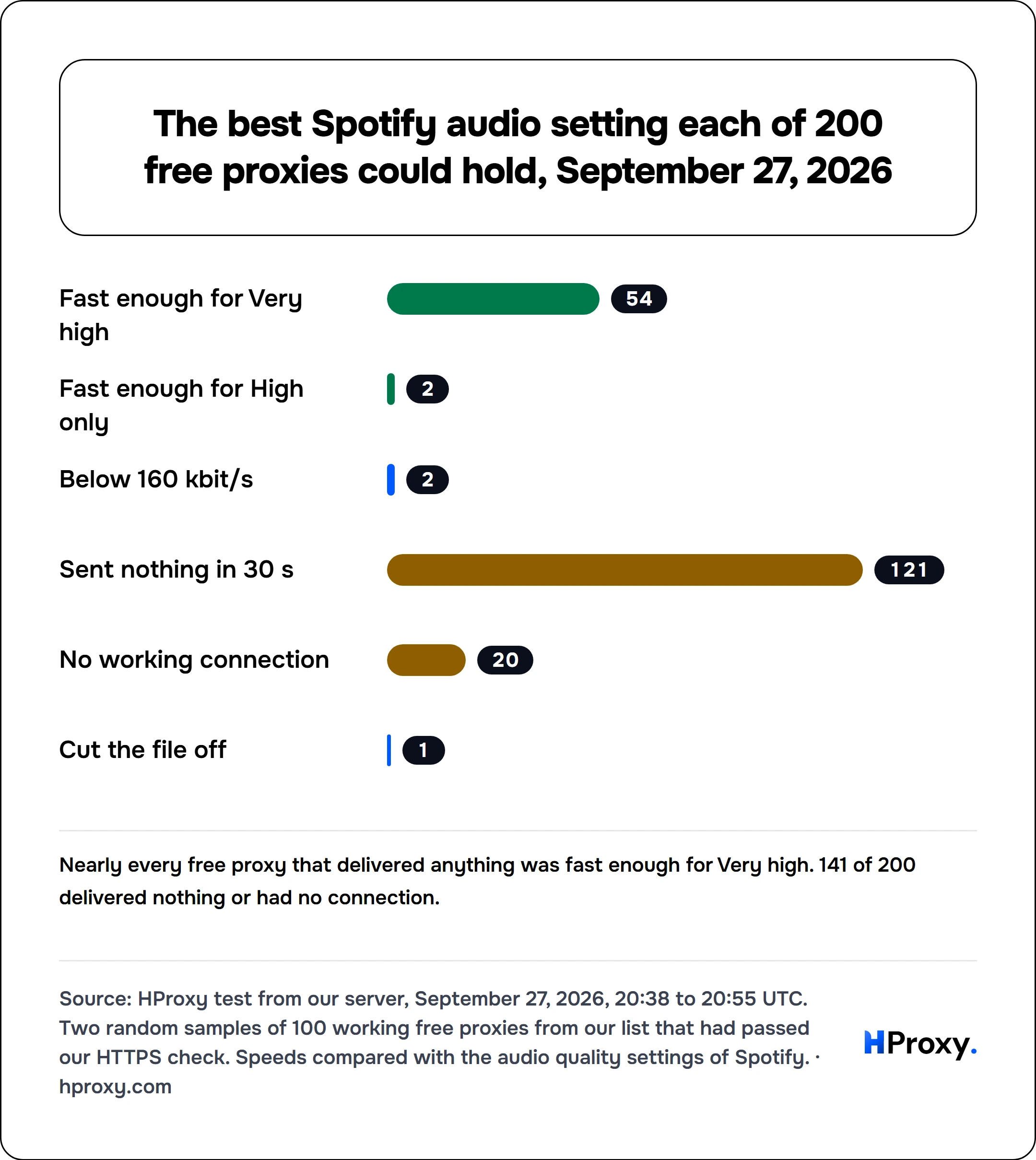 The best Spotify audio setting each of 200 free proxies could hold, September 27, 2026. bar: Fast enough for Very high 54, Fast enough for High only 2, Below 160 kbit/s 2, Sent nothing in 30 s 121, No working connection 20, Cut the file off 1.