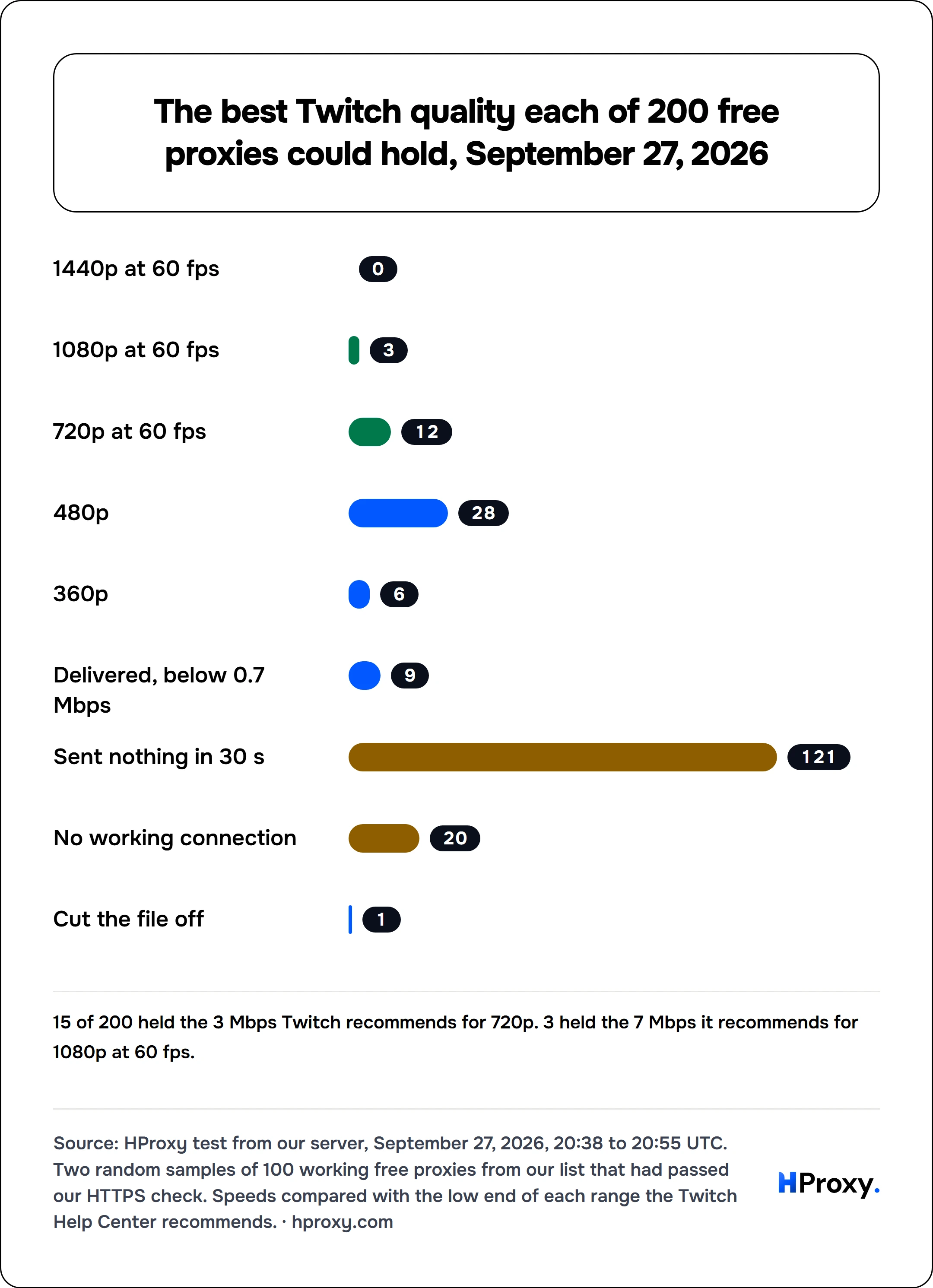 The best Twitch quality each of 200 free proxies could hold, September 27, 2026. bar: 1440p at 60 fps 0, 1080p at 60 fps 3, 720p at 60 fps 12, 480p 28, 360p 6, Delivered, below 0.7 Mbps 9, Sent nothing in 30 s 121, No working connection 20, Cut the file off 1.