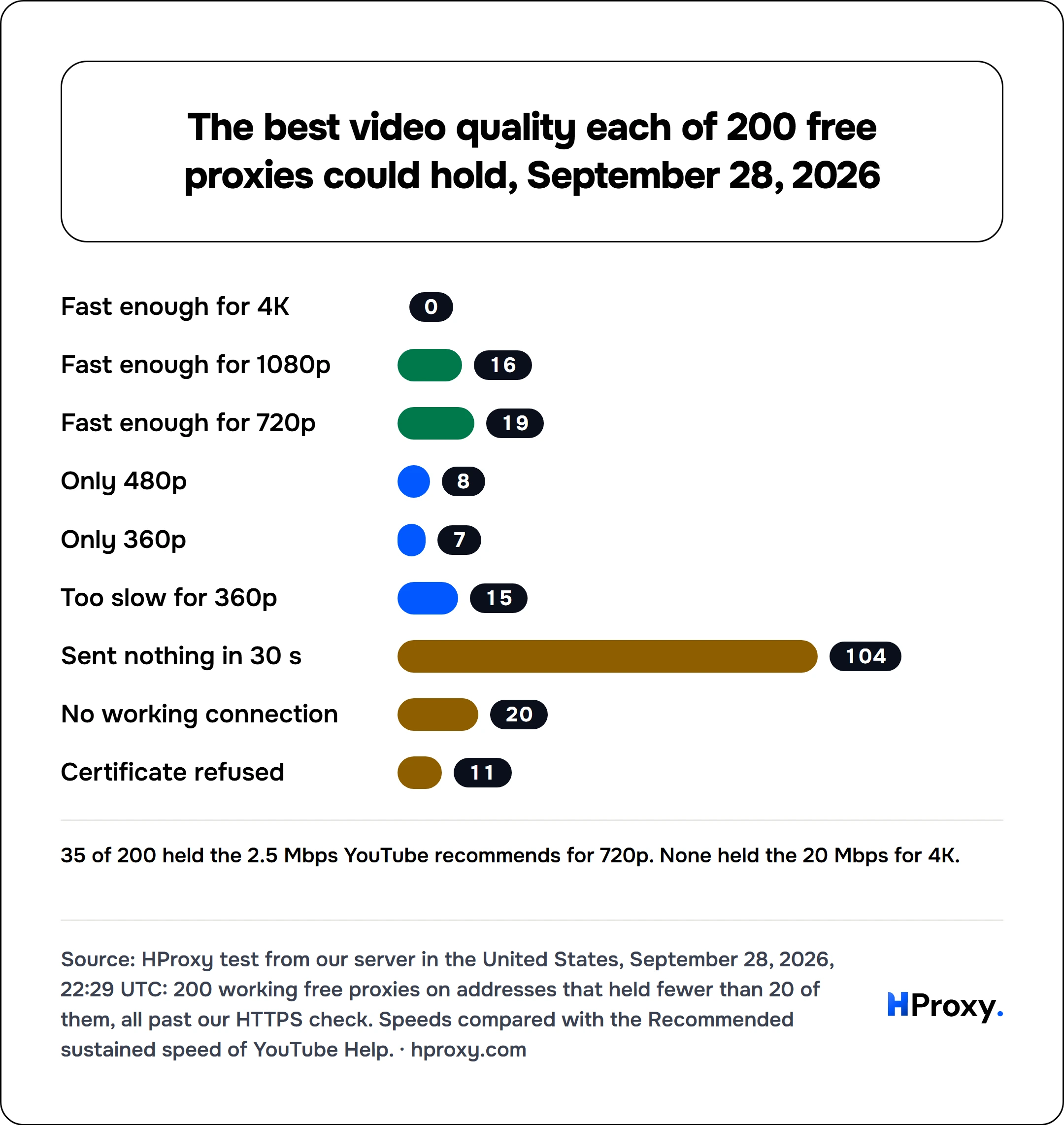 The best video quality each of 200 free proxies could hold, September 28, 2026. bar: Fast enough for 4K 0, Fast enough for 1080p 16, Fast enough for 720p 19, Only 480p 8, Only 360p 7, Too slow for 360p 15, Sent nothing in 30 s 104, No working connection 20, Certificate refused 11.