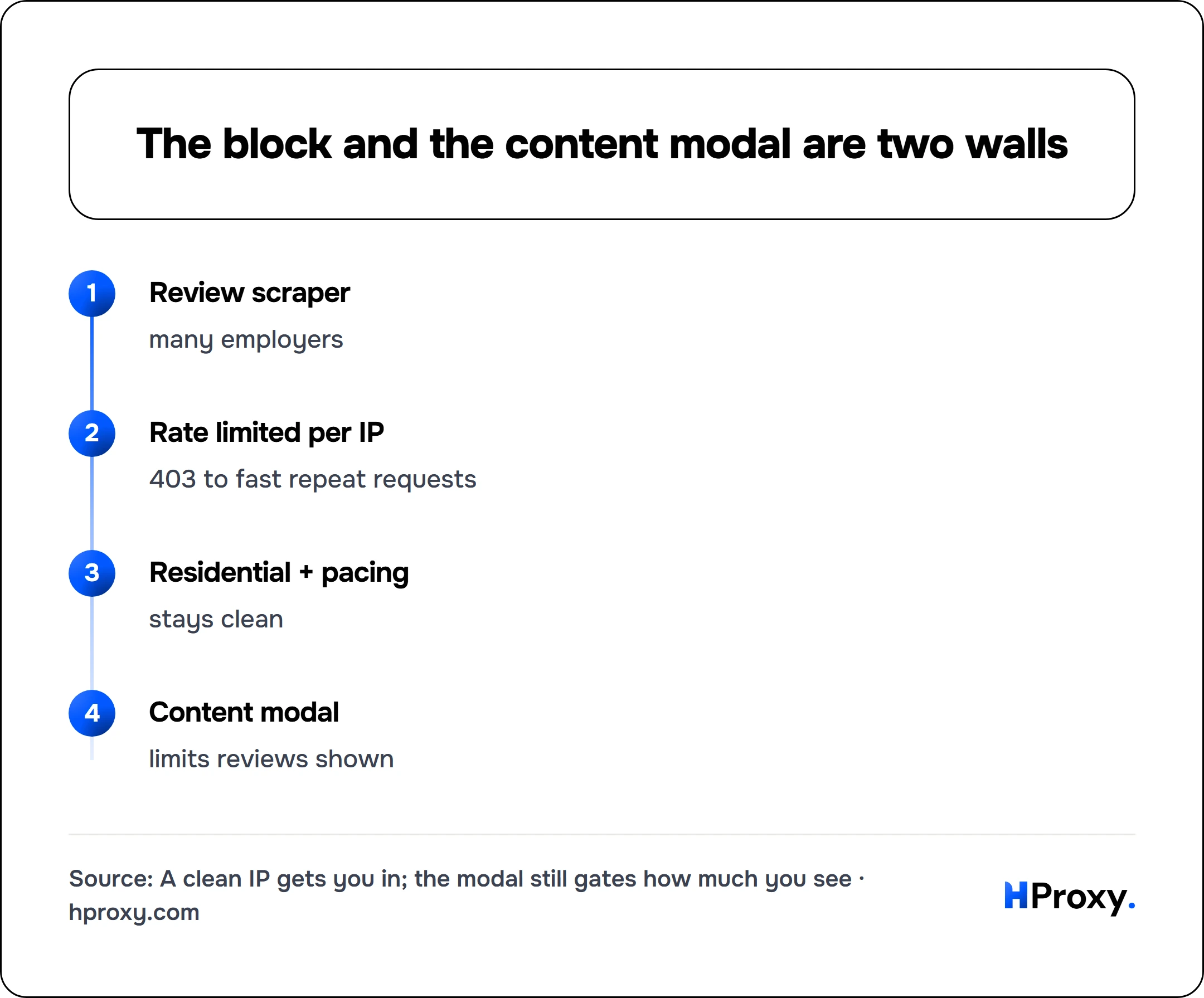 The block and the content modal are two walls. flow: Review scraper then Rate limited per IP then Residential + pacing then Content modal.