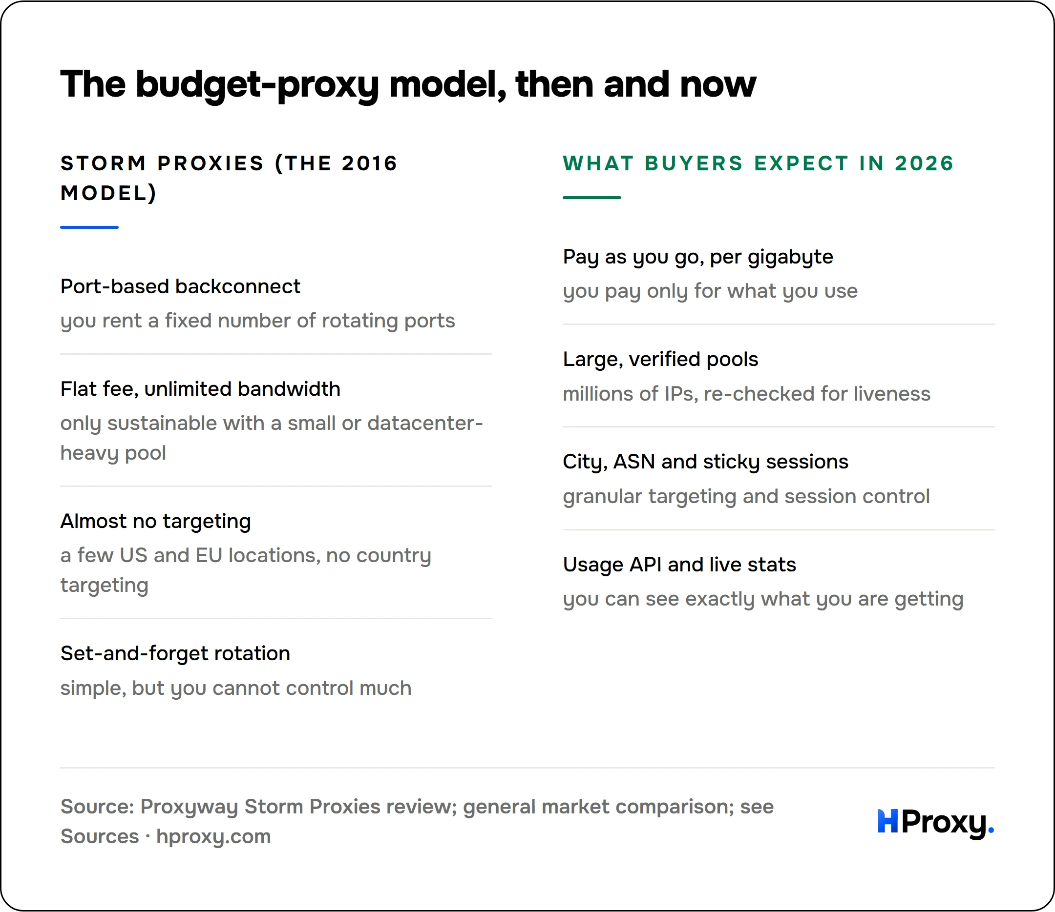 The budget-proxy model, then and now. Storm Proxies (the 2016 model): Port-based backconnect, Flat fee, unlimited bandwidth, Almost no targeting, Set-and-forget rotation. Against What buyers expect in 2026: Pay as you go, per gigabyte, Large, verified pools, City, ASN and sticky sessions, Usage API and live stats.