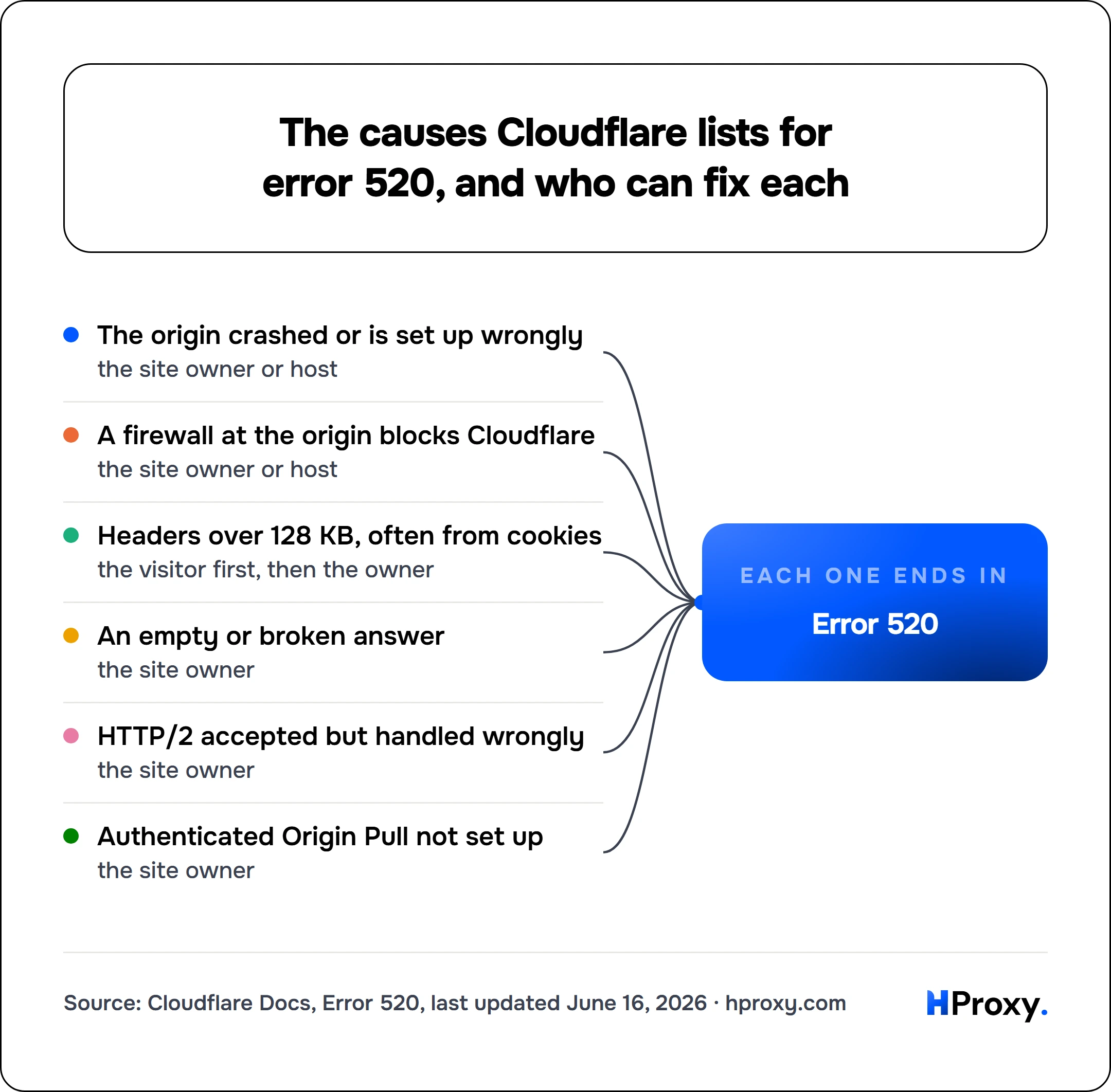 The causes Cloudflare lists for error 520, and who can fix each. Error 520 receives from The origin crashed or is set up wrongly, A firewall at the origin blocks Cloudflare, Headers over 128 KB, often from cookies, An empty or broken answer, HTTP/2 accepted but handled wrongly, Authenticated Origin Pull not set up.