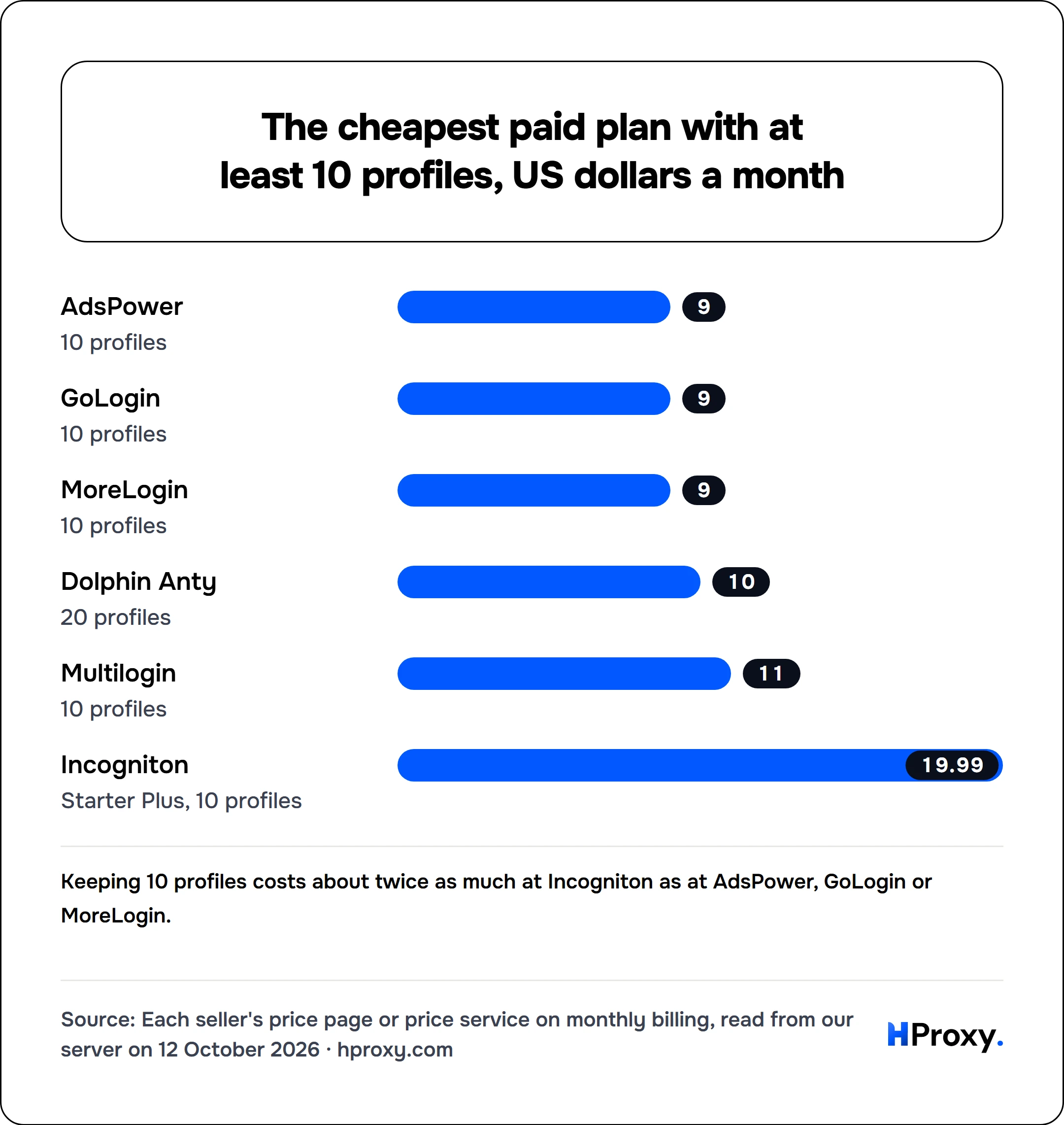 The cheapest paid plan with at least 10 profiles, US dollars a month. bar: AdsPower 9, GoLogin 9, MoreLogin 9, Dolphin Anty 10, Multilogin 11, Incogniton 19.99.