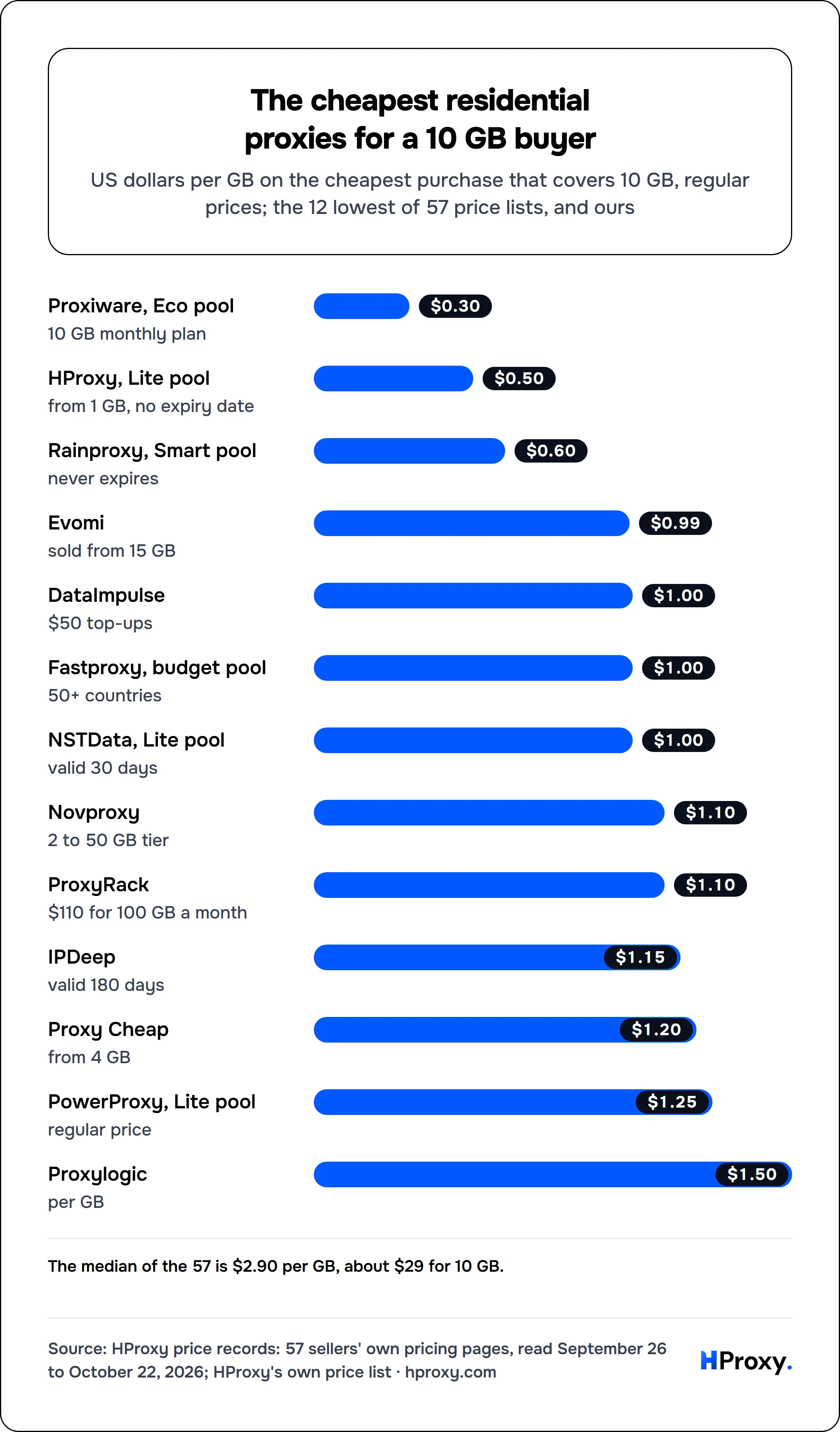 The cheapest residential proxies for a 10 GB buyer. bar: Proxiware, Eco pool 0.3, HProxy, Lite pool 0.5, Rainproxy, Smart pool 0.6, Evomi 0.99, DataImpulse 1, Fastproxy, budget pool 1, NSTData, Lite pool 1, Novproxy 1.1, ProxyRack 1.1, IPDeep 1.15, Proxy Cheap 1.2, PowerProxy, Lite pool 1.25, Proxylogic 1.5.