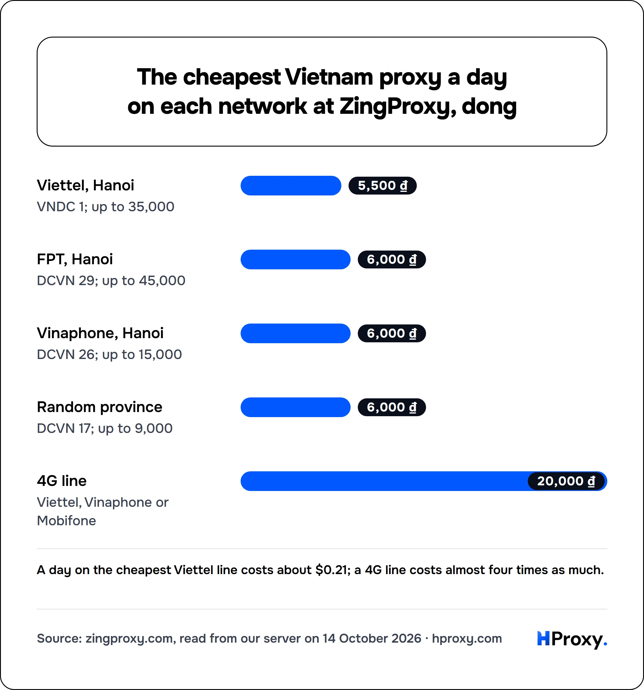 The cheapest Vietnam proxy a day on each network at ZingProxy, dong. bar: Viettel, Hanoi 5,500, FPT, Hanoi 6,000, Vinaphone, Hanoi 6,000, Random province 6,000, 4G line 20,000.