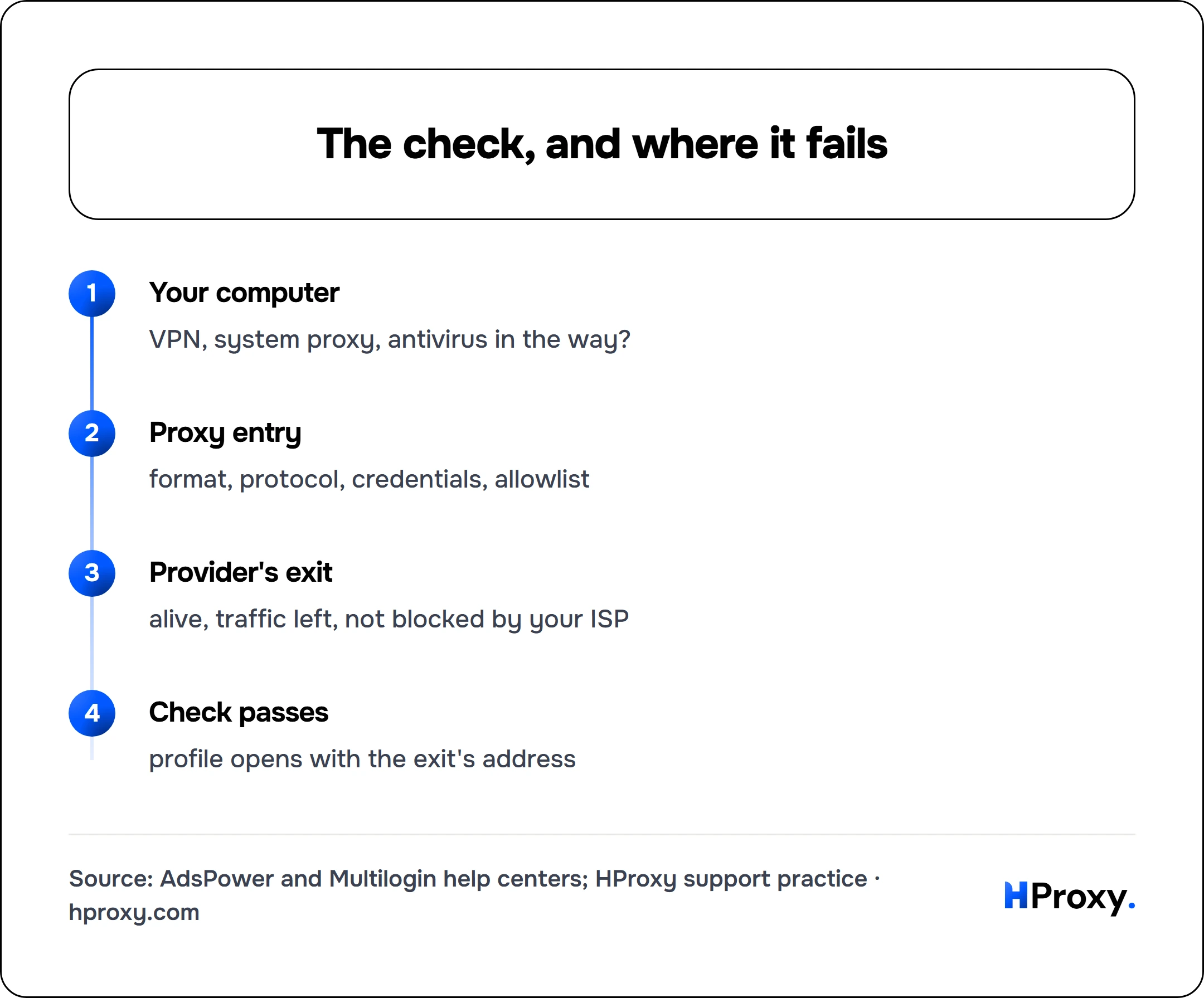 The check, and where it fails. flow: Your computer then Proxy entry then Provider's exit then Check passes.