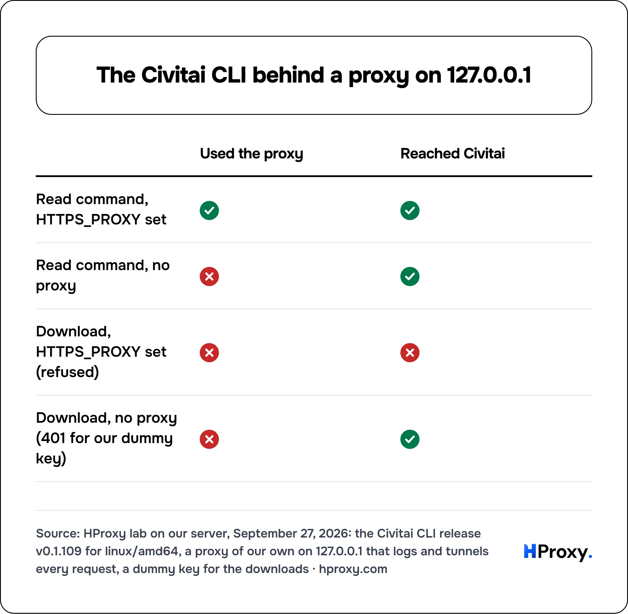 The Civitai CLI behind a proxy on 127.0.0.1. matrix comparing Used the proxy, Reached Civitai across Read command, HTTPS_PROXY set, Read command, no proxy, Download, HTTPS_PROXY set (refused), Download, no proxy (401 for our dummy key).