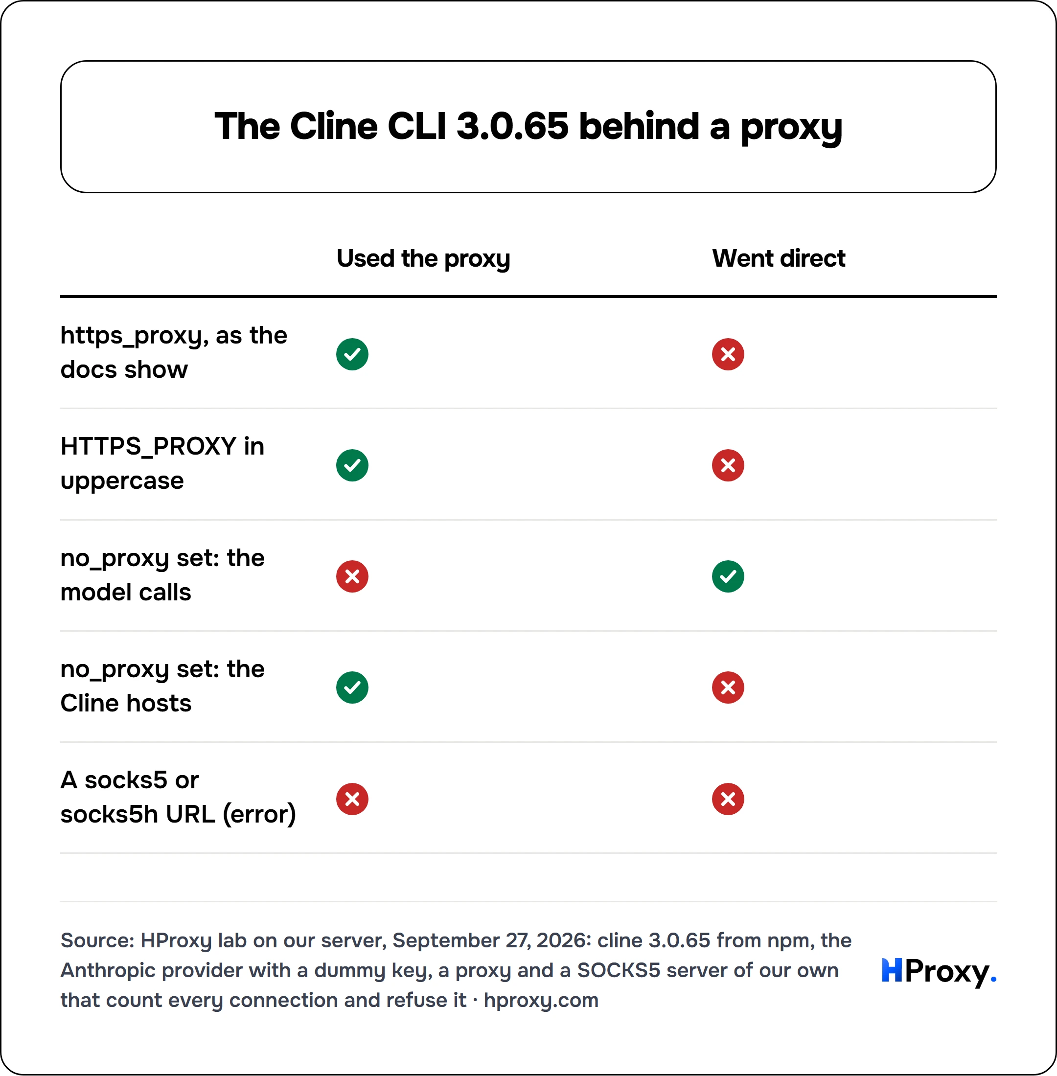 The Cline CLI 3.0.65 behind a proxy. matrix comparing Used the proxy, Went direct across https_proxy, as the docs show, HTTPS_PROXY in uppercase, no_proxy set: the model calls, no_proxy set: the Cline hosts, A socks5 or socks5h URL (error).