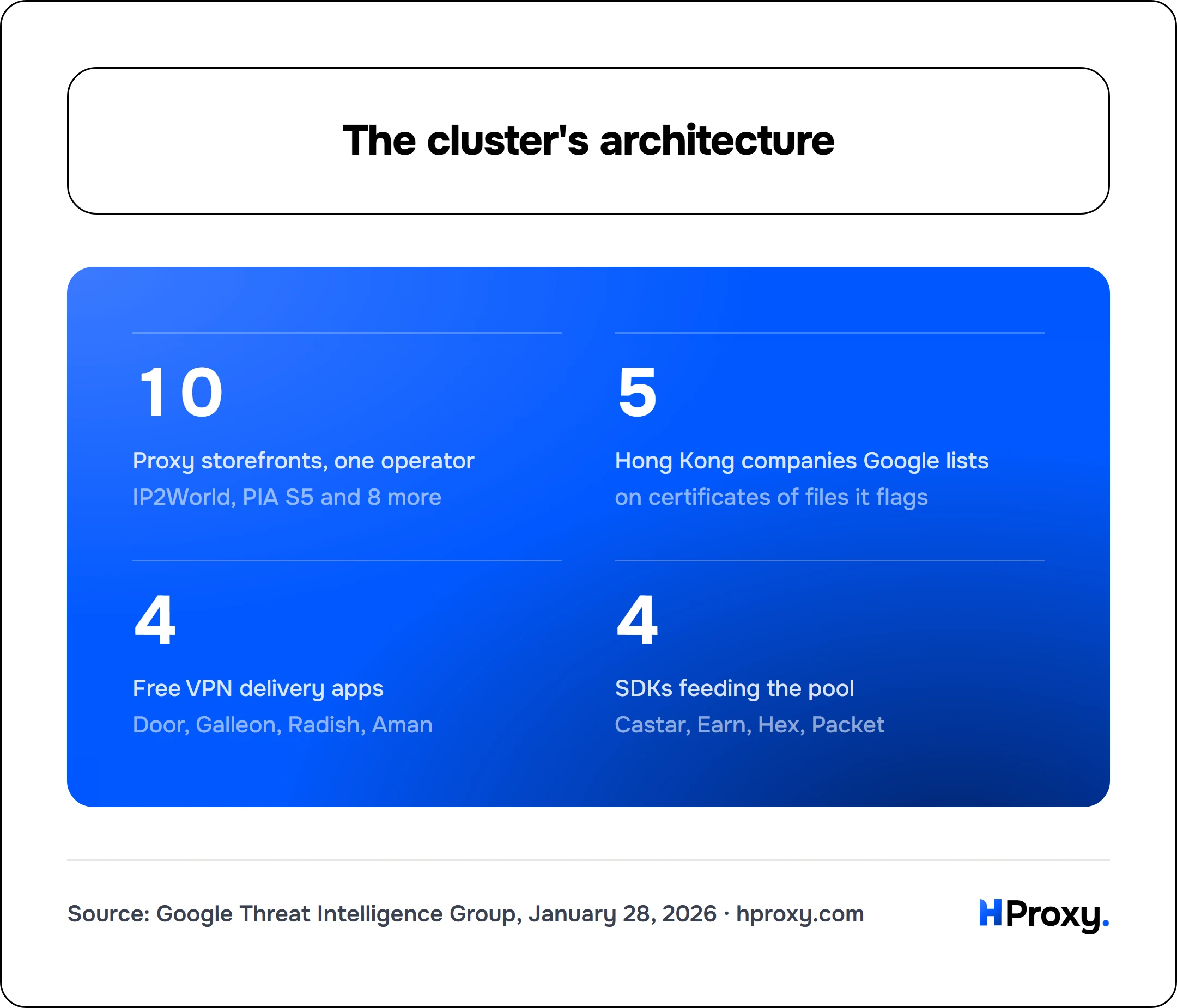 The cluster's architecture. Proxy storefronts, one operator 10, Hong Kong companies Google lists 5, Free VPN delivery apps 4, SDKs feeding the pool 4.