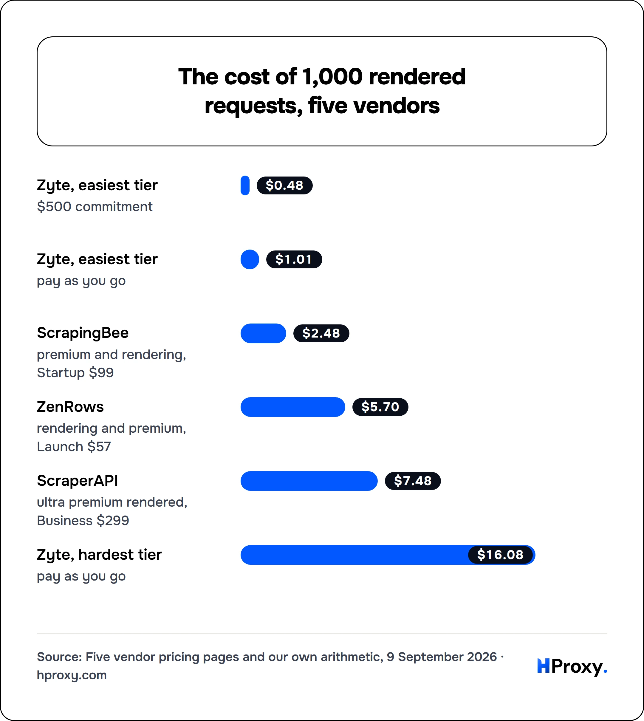 The cost of 1,000 rendered requests, five vendors. bar: Zyte, easiest tier 0.48, Zyte, easiest tier 1.01, ScrapingBee 2.48, ZenRows 5.7, ScraperAPI 7.48, Zyte, hardest tier 16.08.