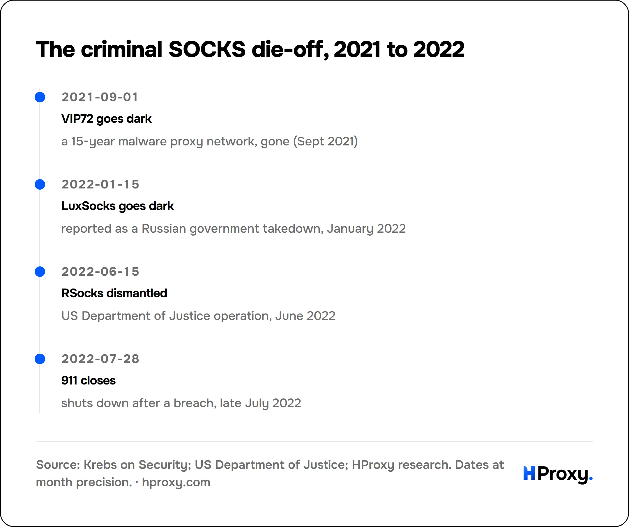 The criminal SOCKS die-off, 2021 to 2022. timeline: 2021-09-01, VIP72 goes dark. 2022-01-15, LuxSocks goes dark. 2022-06-15, RSocks dismantled. 2022-07-28, 911 closes.