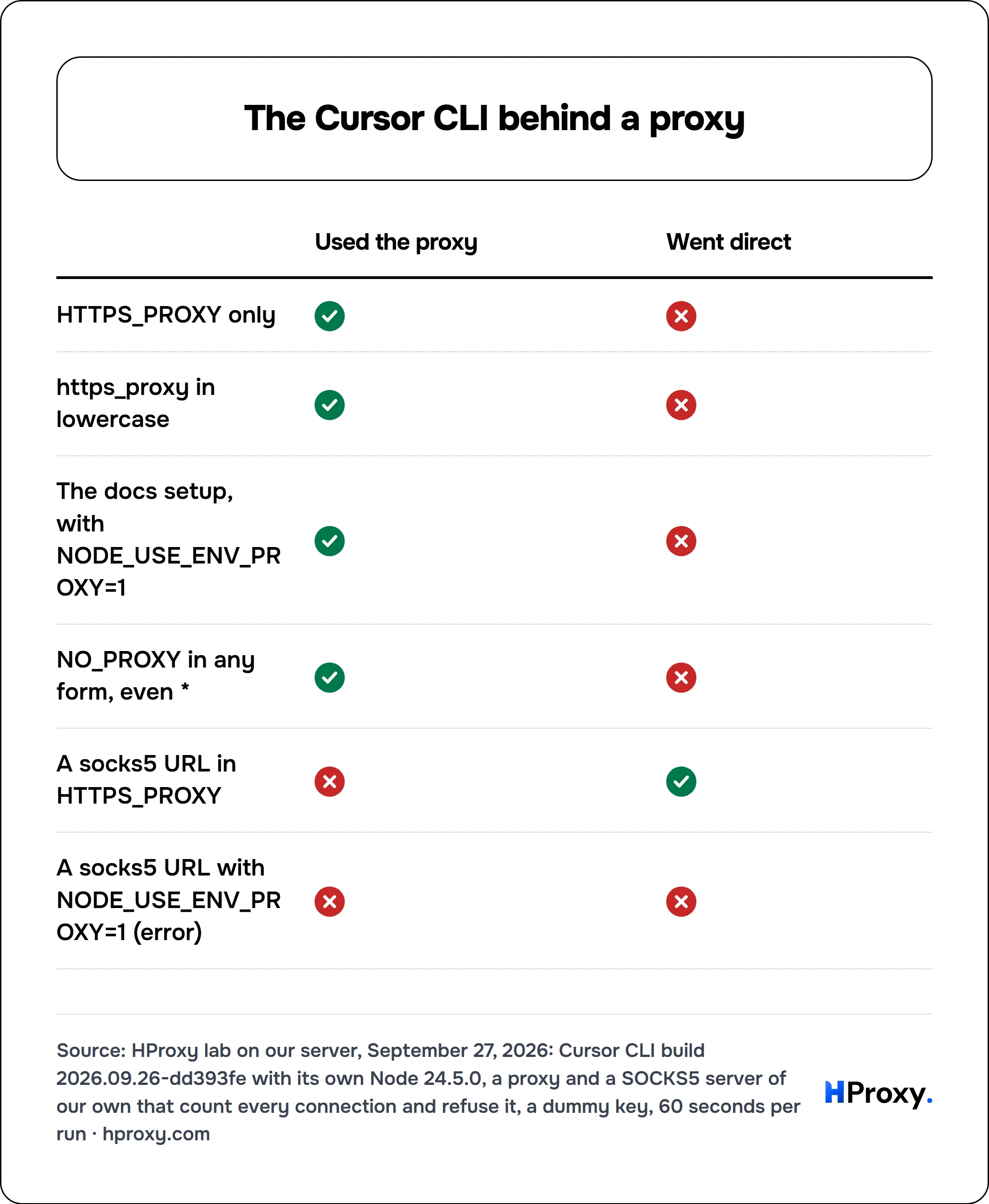 The Cursor CLI behind a proxy. matrix comparing Used the proxy, Went direct across HTTPS_PROXY only, https_proxy in lowercase, The docs setup, with NODE_USE_ENV_PROXY=1, NO_PROXY in any form, even *, A socks5 URL in HTTPS_PROXY, A socks5 URL with NODE_USE_ENV_PROXY=1 (error).