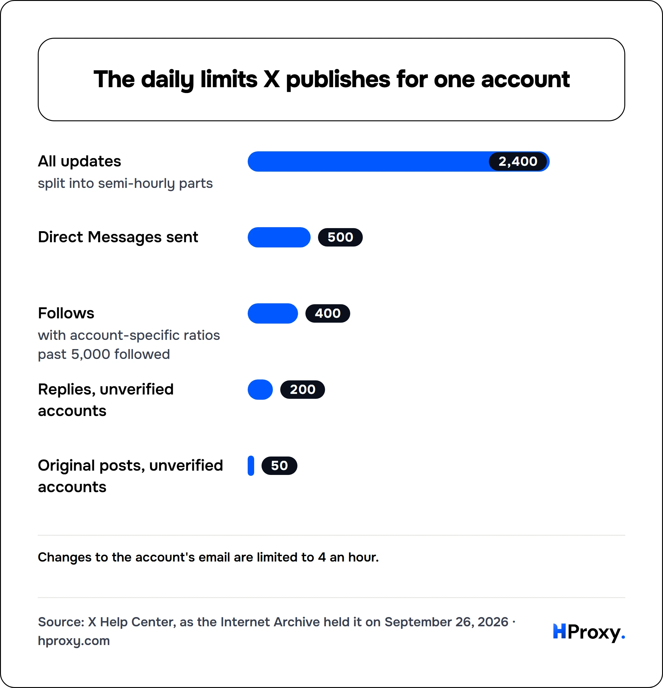 The daily limits X publishes for one account. bar: All updates 2,400, Direct Messages sent 500, Follows 400, Replies, unverified accounts 200, Original posts, unverified accounts 50.