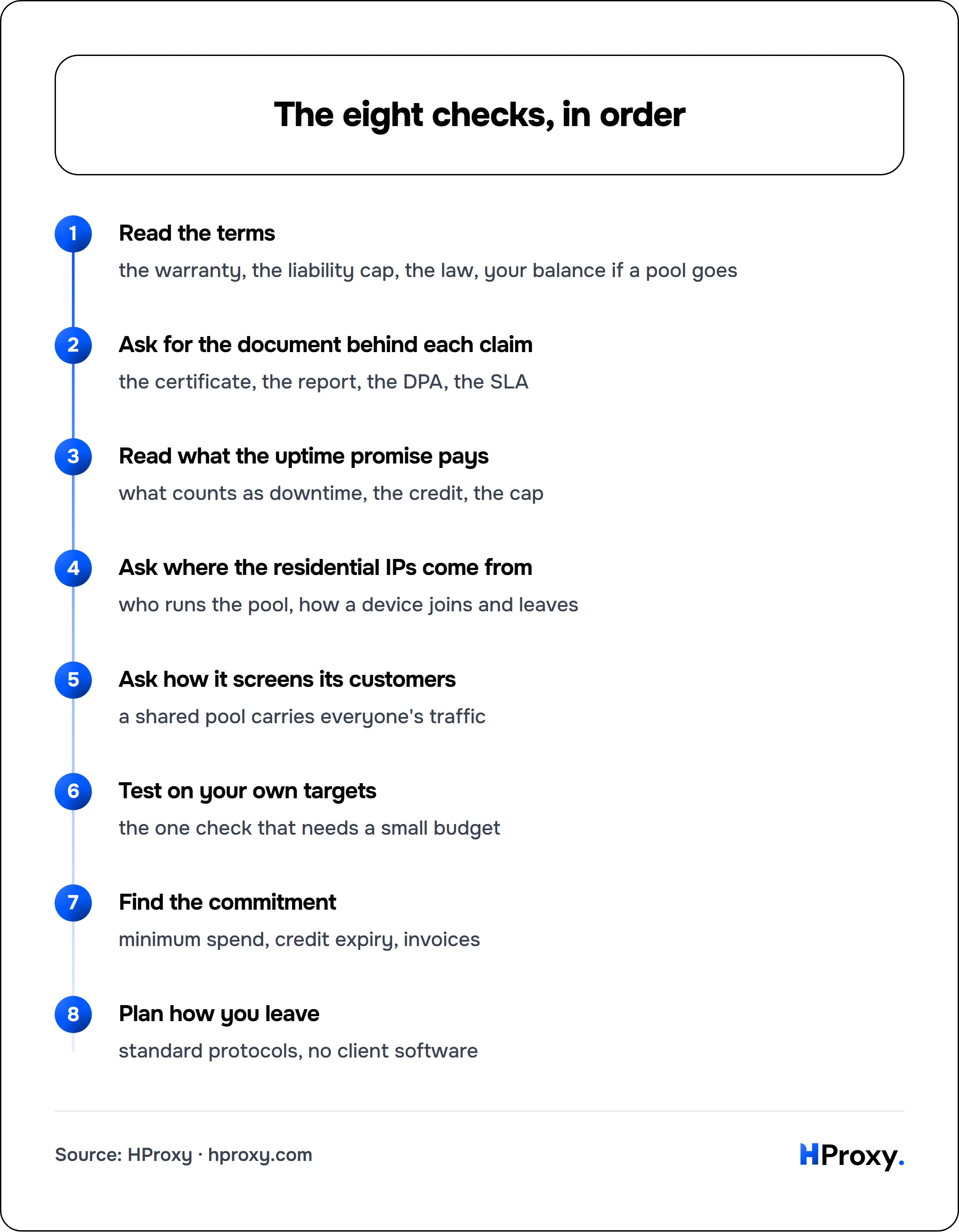 The eight checks, in order. flow: Read the terms then Ask for the document behind each claim then Read what the uptime promise pays then Ask where the residential IPs come from then Ask how it screens its customers then Test on your own targets then Find the commitment then Plan how you leave.