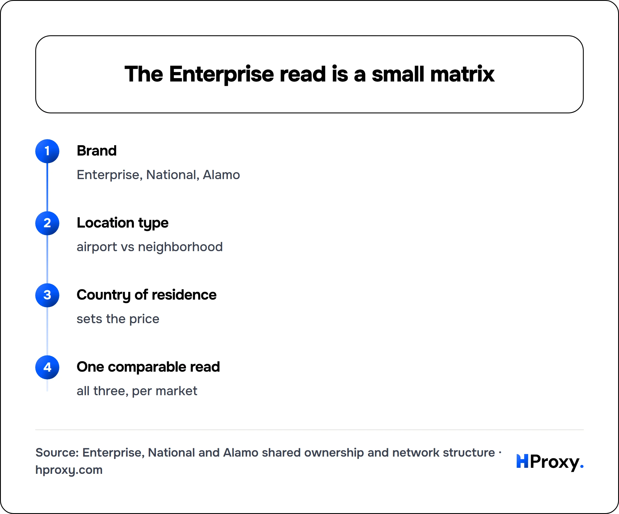 The Enterprise read is a small matrix. flow: Brand then Location type then Country of residence then One comparable read.