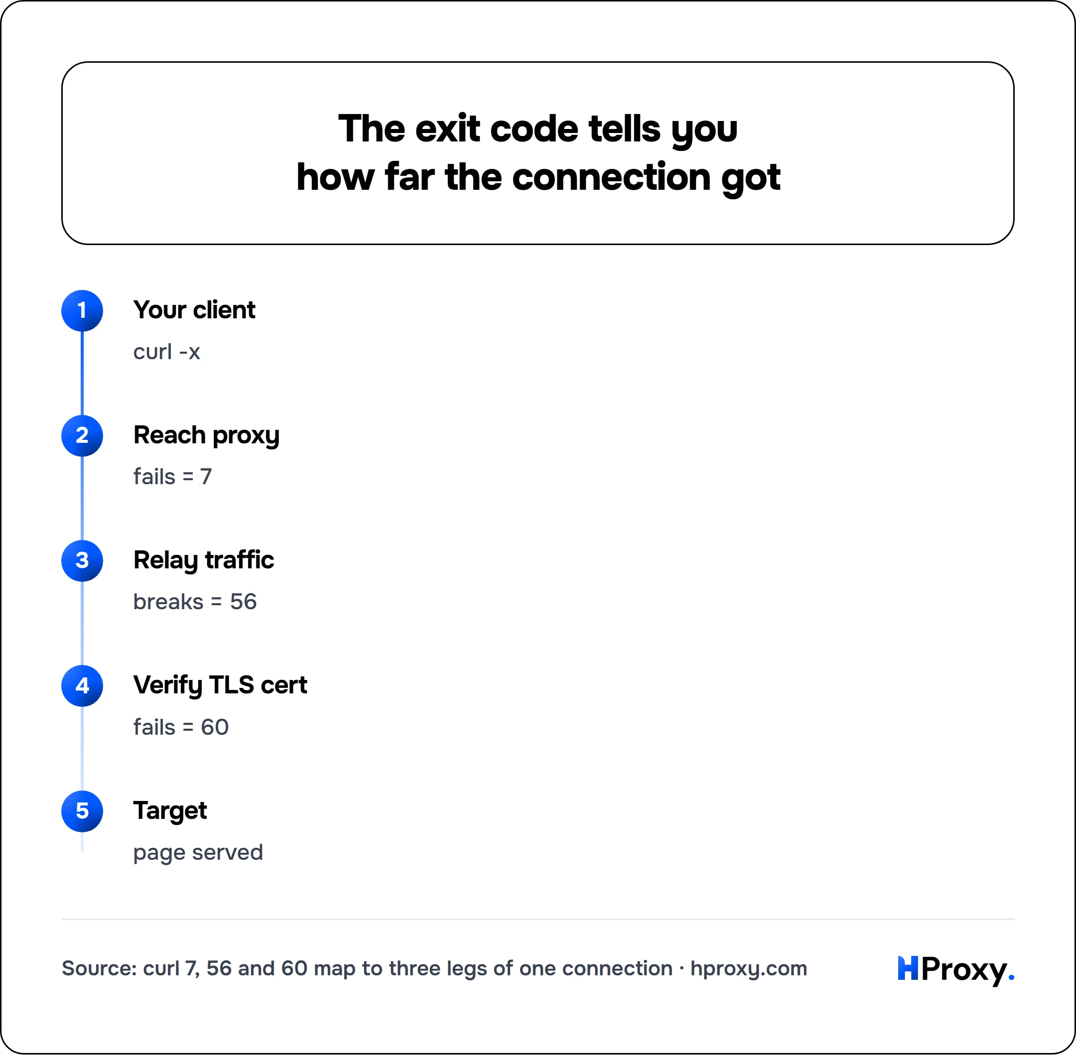 The exit code tells you how far the connection got. flow: Your client then Reach proxy then Relay traffic then Verify TLS cert then Target.