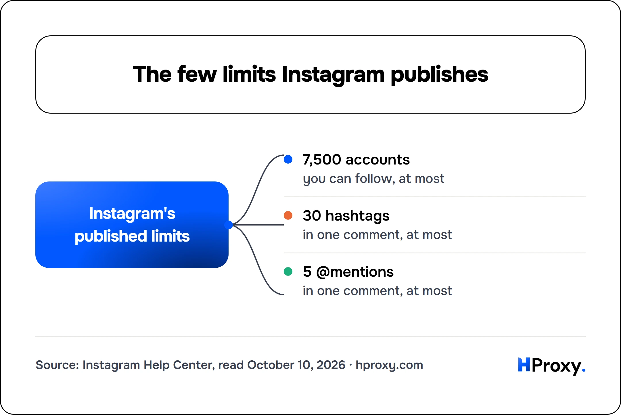 The few limits Instagram publishes. Instagram's published limits connects to 7,500 accounts, 30 hashtags, 5 @mentions.