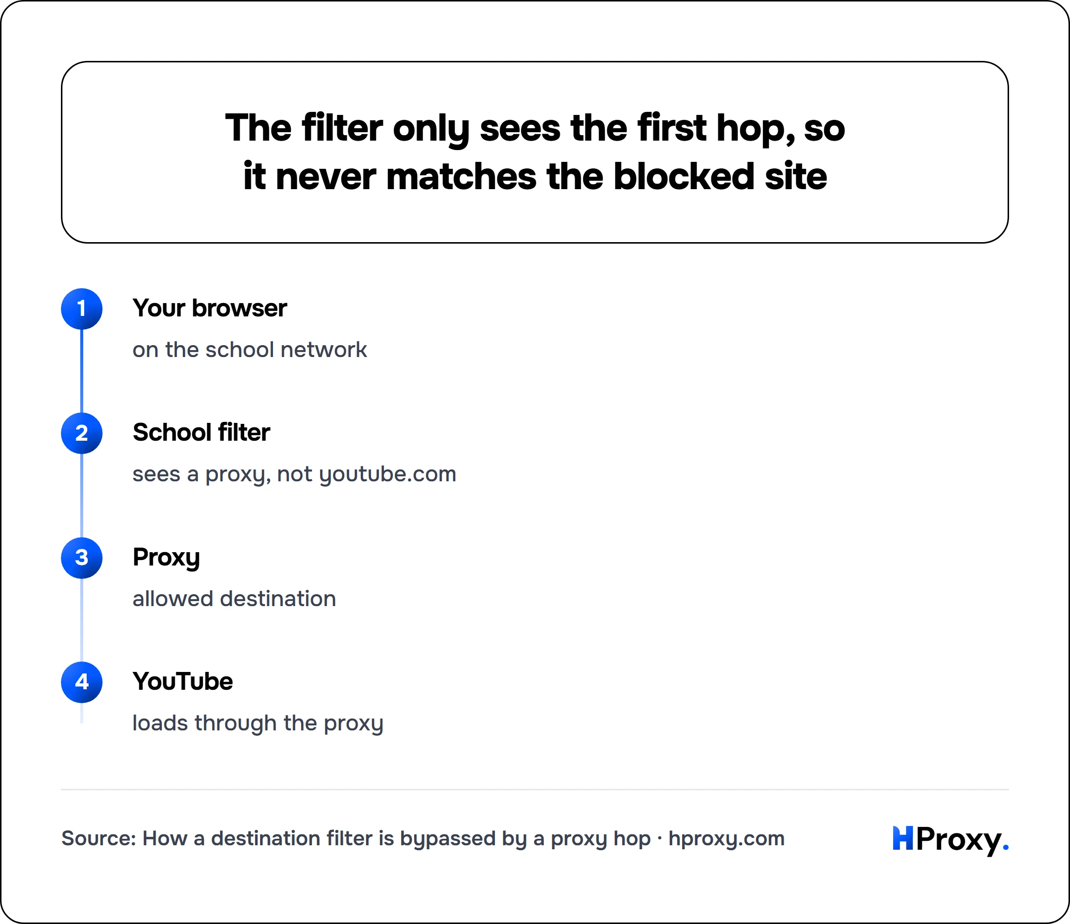 The filter only sees the first hop, so it never matches the blocked site. flow: Your browser then School filter then Proxy then YouTube.