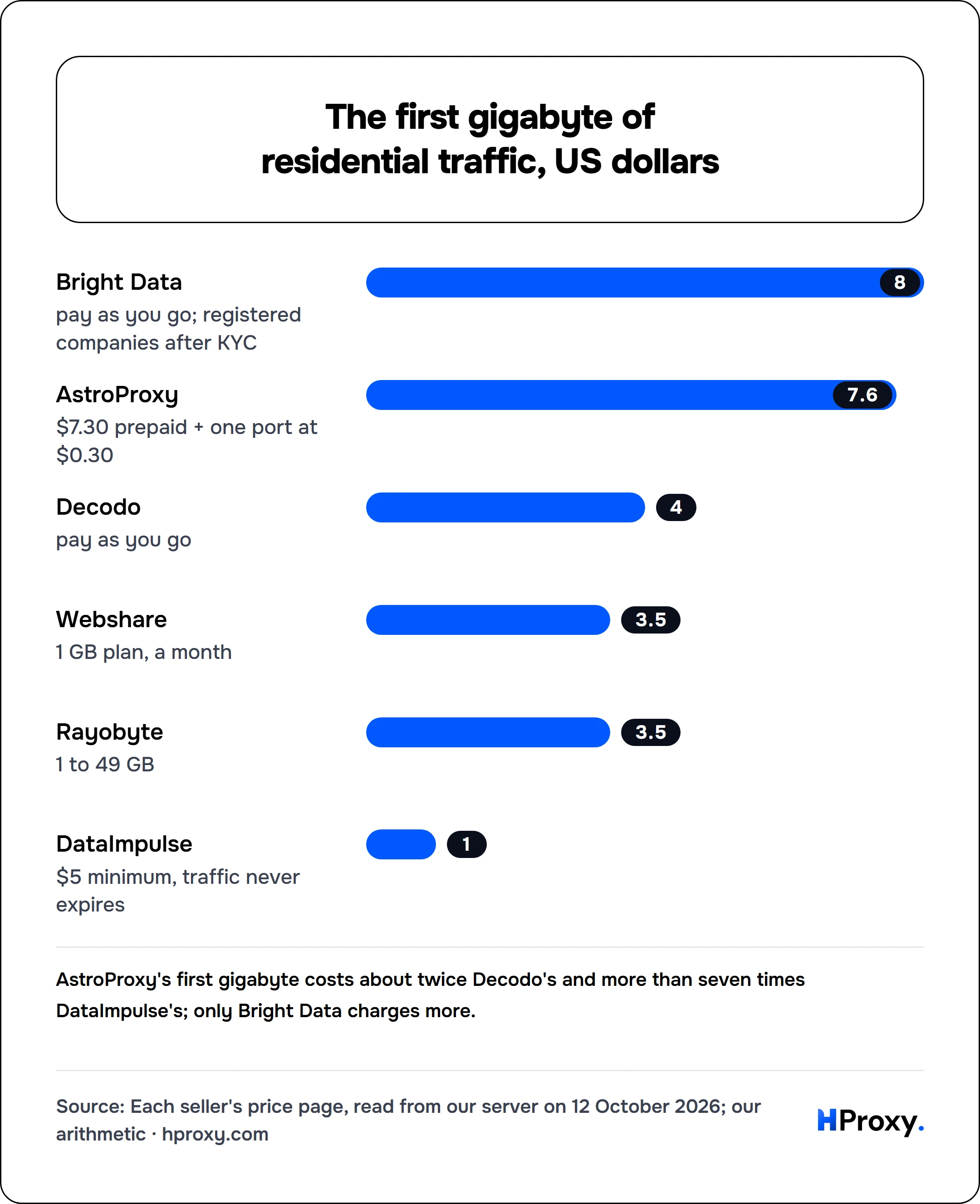 The first gigabyte of residential traffic, US dollars. bar: Bright Data 8, AstroProxy 7.6, Decodo 4, Webshare 3.5, Rayobyte 3.5, DataImpulse 1.