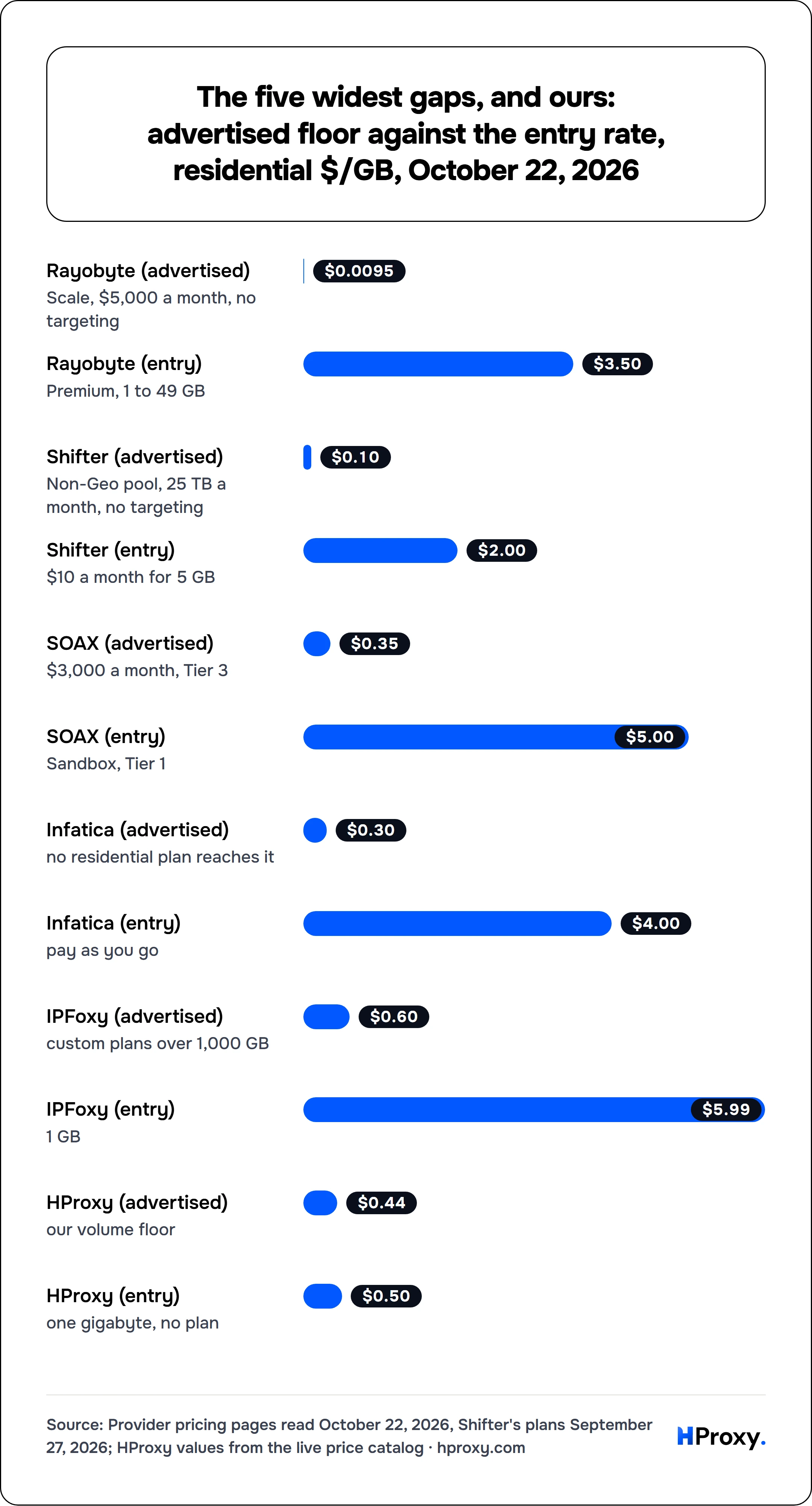 The five widest gaps, and ours: advertised floor against the entry rate, residential $/GB, October 22, 2026. bar: Rayobyte (advertised) 0.01, Rayobyte (entry) 3.5, Shifter (advertised) 0.1, Shifter (entry) 2, SOAX (advertised) 0.35, SOAX (entry) 5, Infatica (advertised) 0.3, Infatica (entry) 4, IPFoxy (advertised) 0.6, IPFoxy (entry) 5.99, HProxy (advertised) 0.44, HProxy (entry) 0.5.
