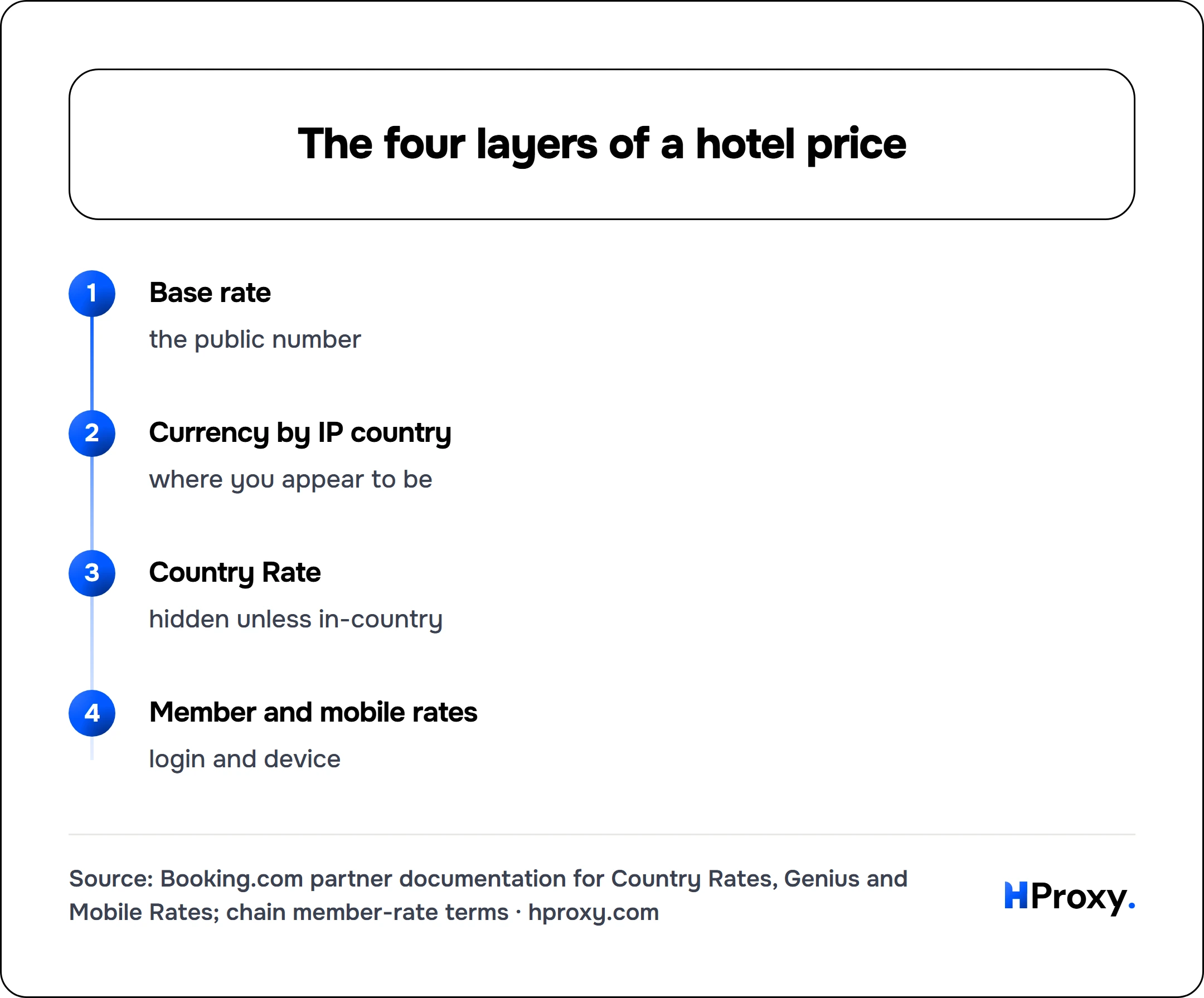 The four layers of a hotel price. flow: Base rate then Currency by IP country then Country Rate then Member and mobile rates.