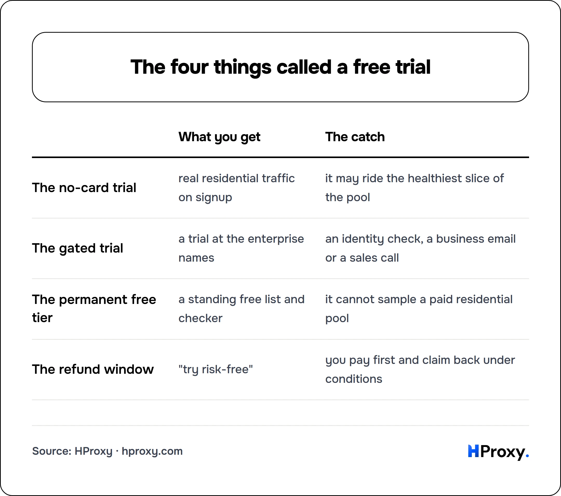 The four things called a free trial. matrix comparing What you get, The catch across The no-card trial, The gated trial, The permanent free tier, The refund window.