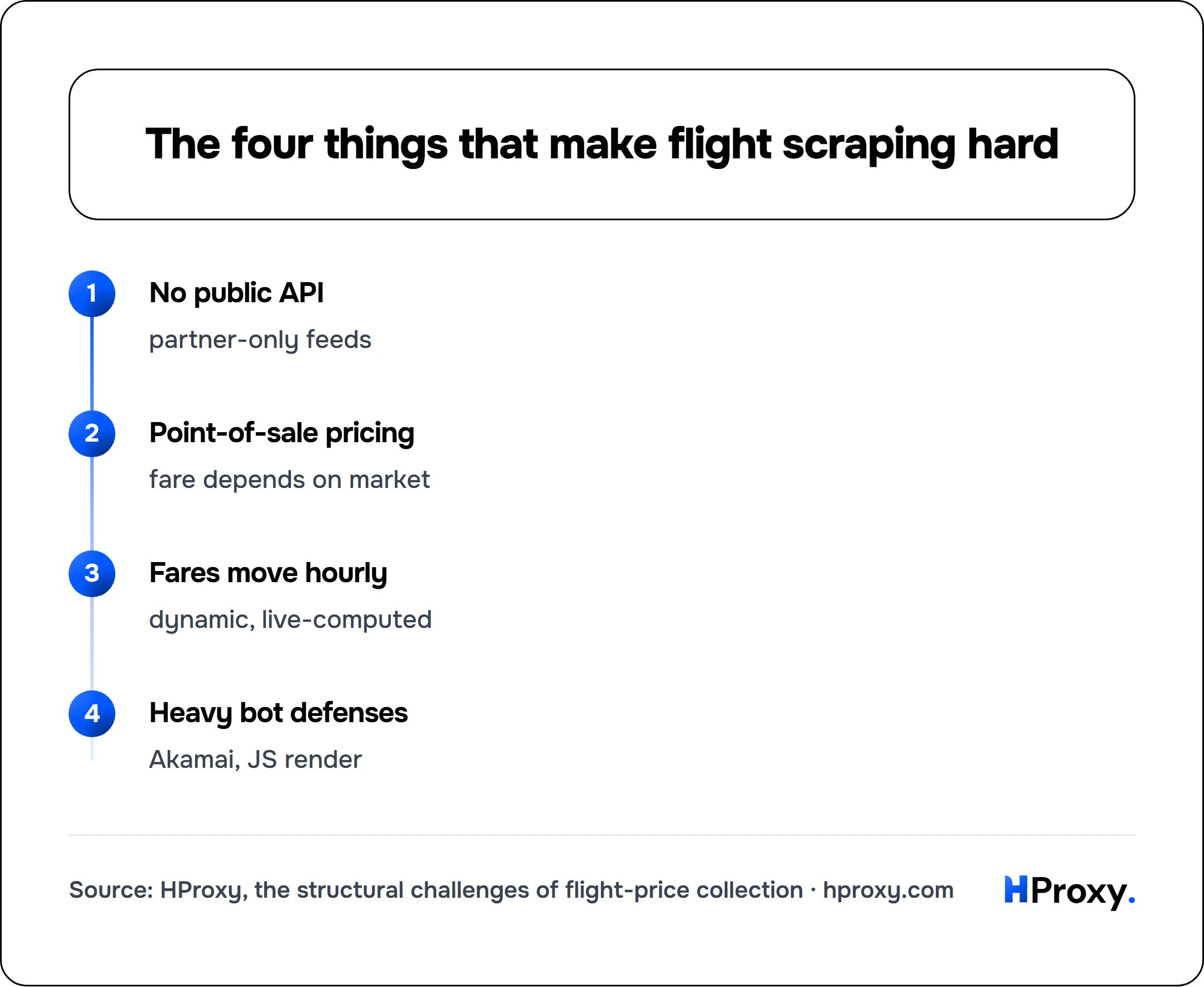 The four things that make flight scraping hard. flow: No public API then Point-of-sale pricing then Fares move hourly then Heavy bot defenses.