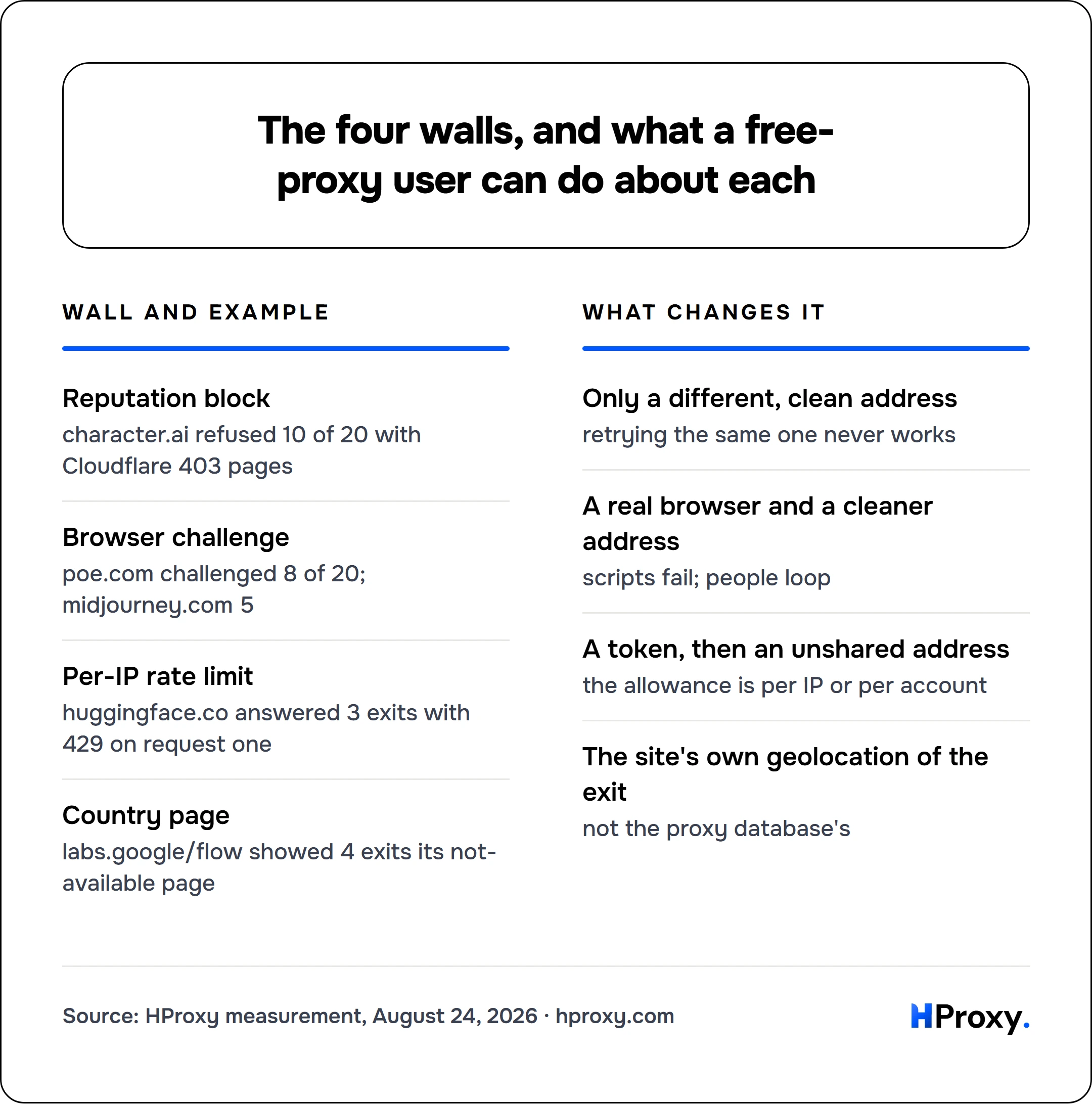 The four walls, and what a free-proxy user can do about each. Wall and example: Reputation block, Browser challenge, Per-IP rate limit, Country page. Against What changes it: Only a different, clean address, A real browser and a cleaner address, A token, then an unshared address, The site's own geolocation of the exit.