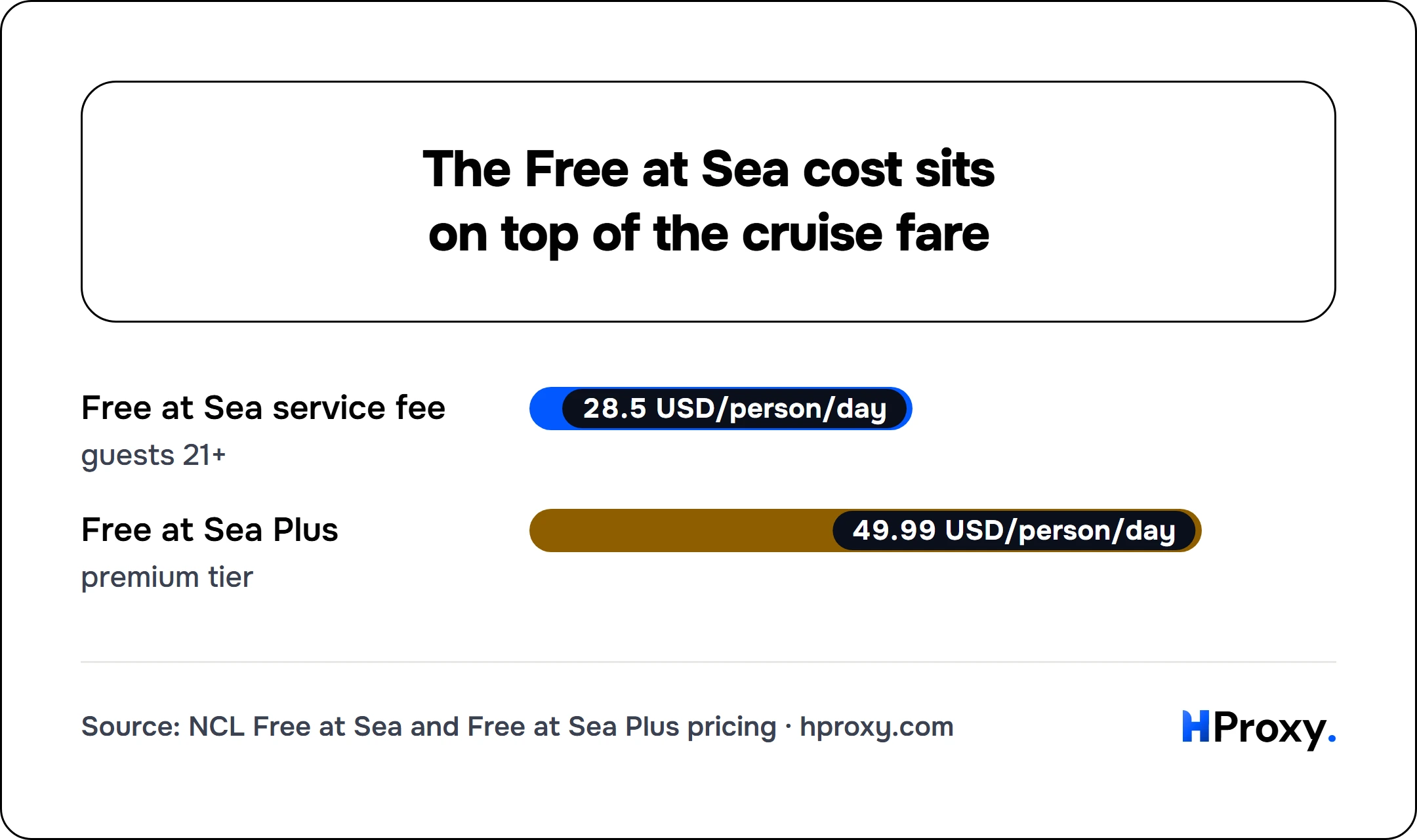 The Free at Sea cost sits on top of the cruise fare. bar: Free at Sea service fee 28.5, Free at Sea Plus 49.99.