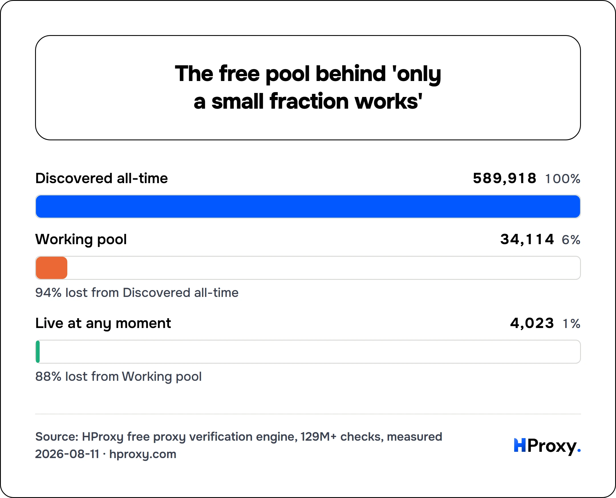 The free pool behind 'only a small fraction works'. funnel: Discovered all-time 589,918, Working pool 34,114, Live at any moment 4,023.