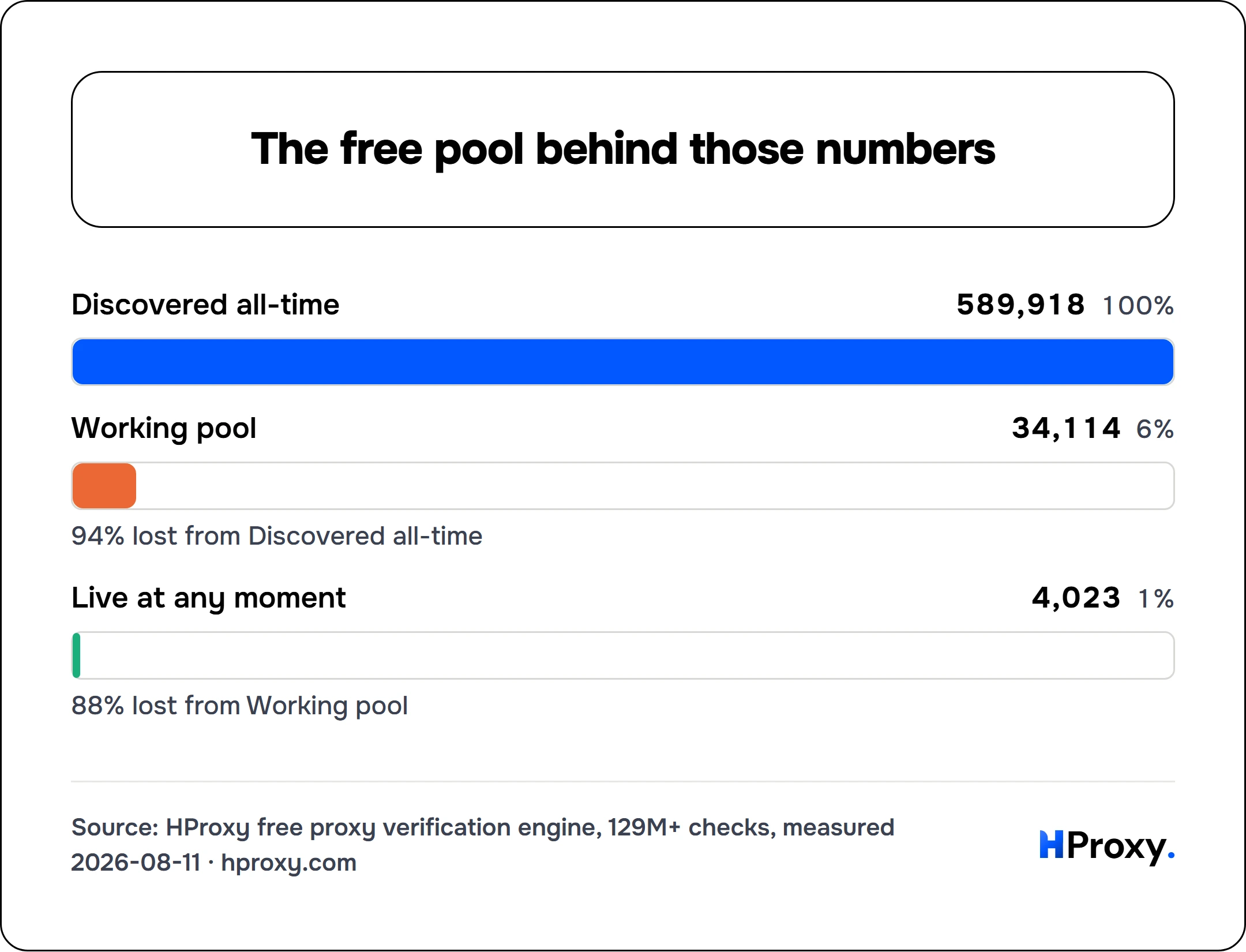 The free pool behind those numbers. funnel: Discovered all-time 589,918, Working pool 34,114, Live at any moment 4,023.