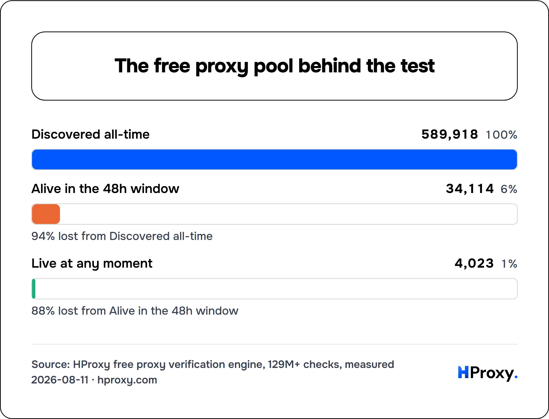 The free proxy pool behind the test. funnel: Discovered all-time 589,918, Alive in the 48h window 34,114, Live at any moment 4,023.