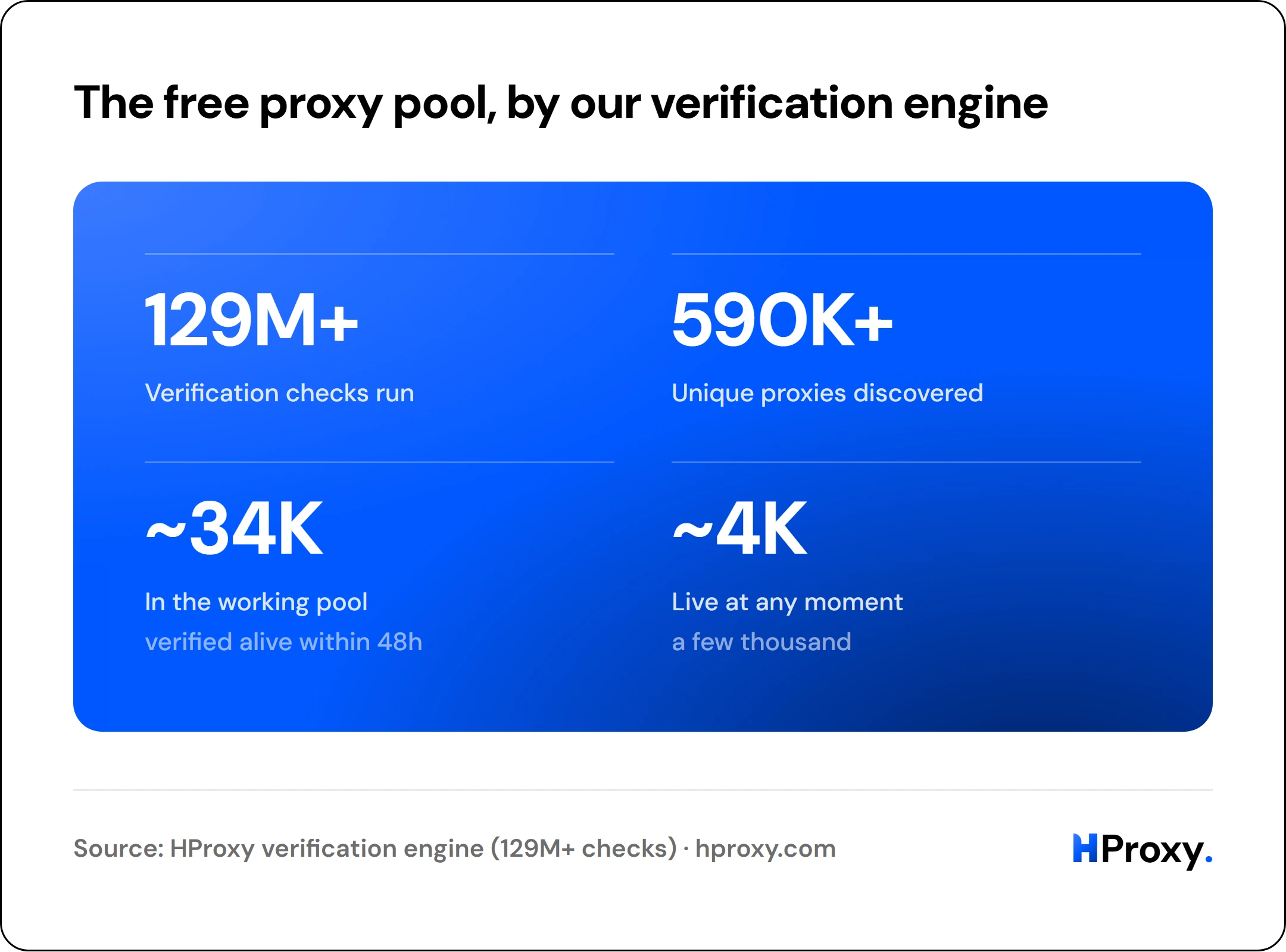 The free proxy pool, by our verification engine. Verification checks run 129M+, Unique proxies discovered 590K+, In the working pool ~34K, Live at any moment ~4K.