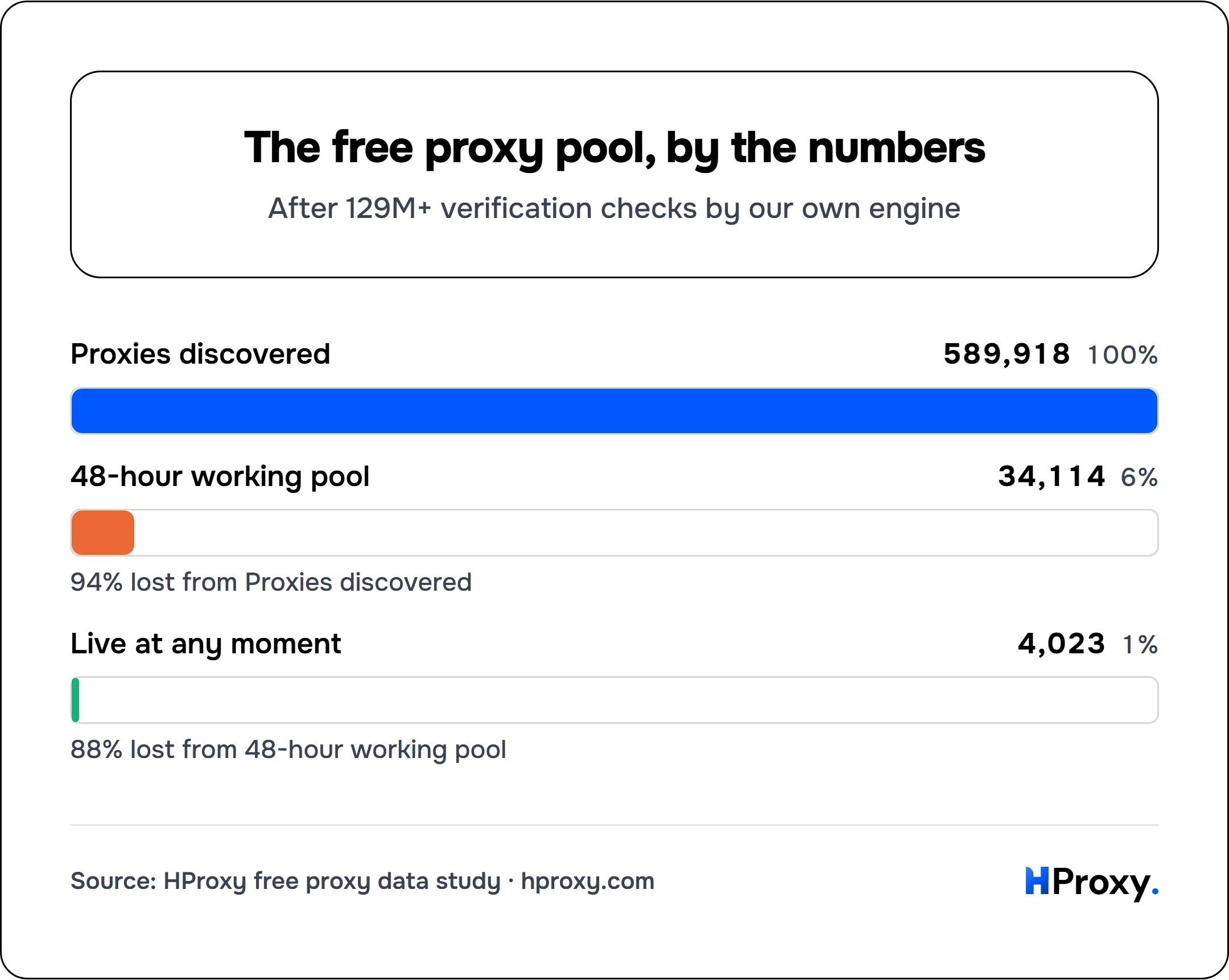 The free proxy pool, by the numbers. funnel: Proxies discovered 589,918, 48-hour working pool 34,114, Live at any moment 4,023.