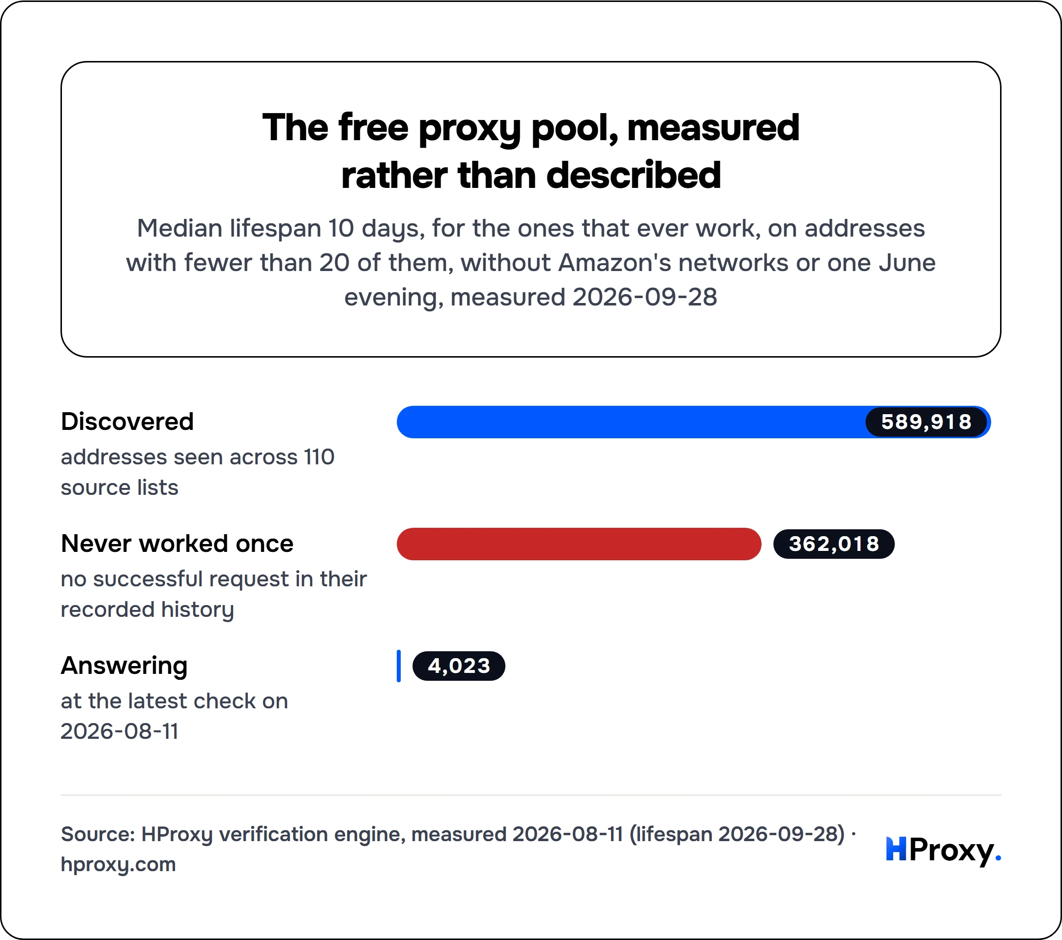 The free proxy pool, measured rather than described. bar: Discovered 589,918, Never worked once 362,018, Answering 4,023.