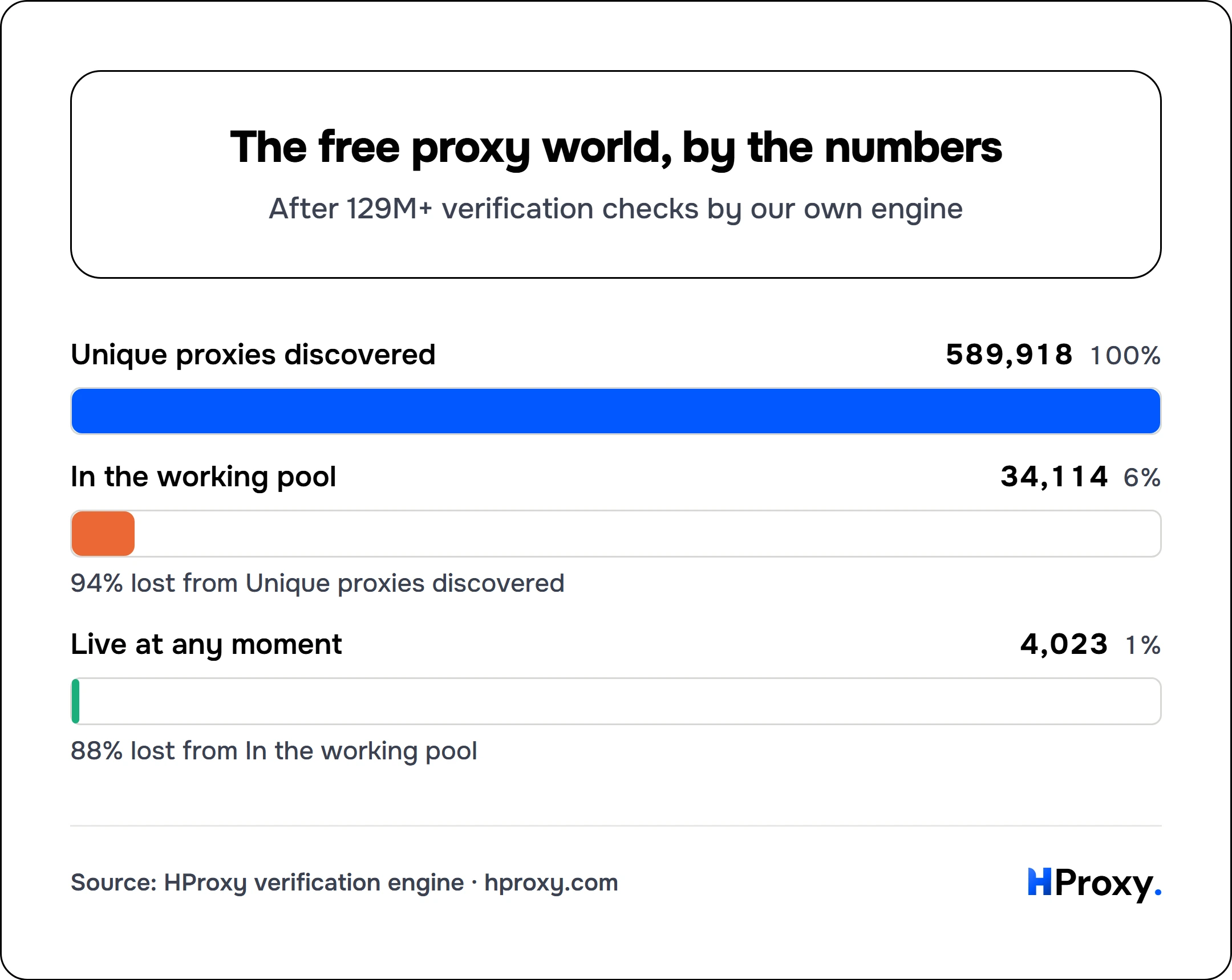 The free proxy world, by the numbers. funnel: Unique proxies discovered 589,918, In the working pool 34,114, Live at any moment 4,023.