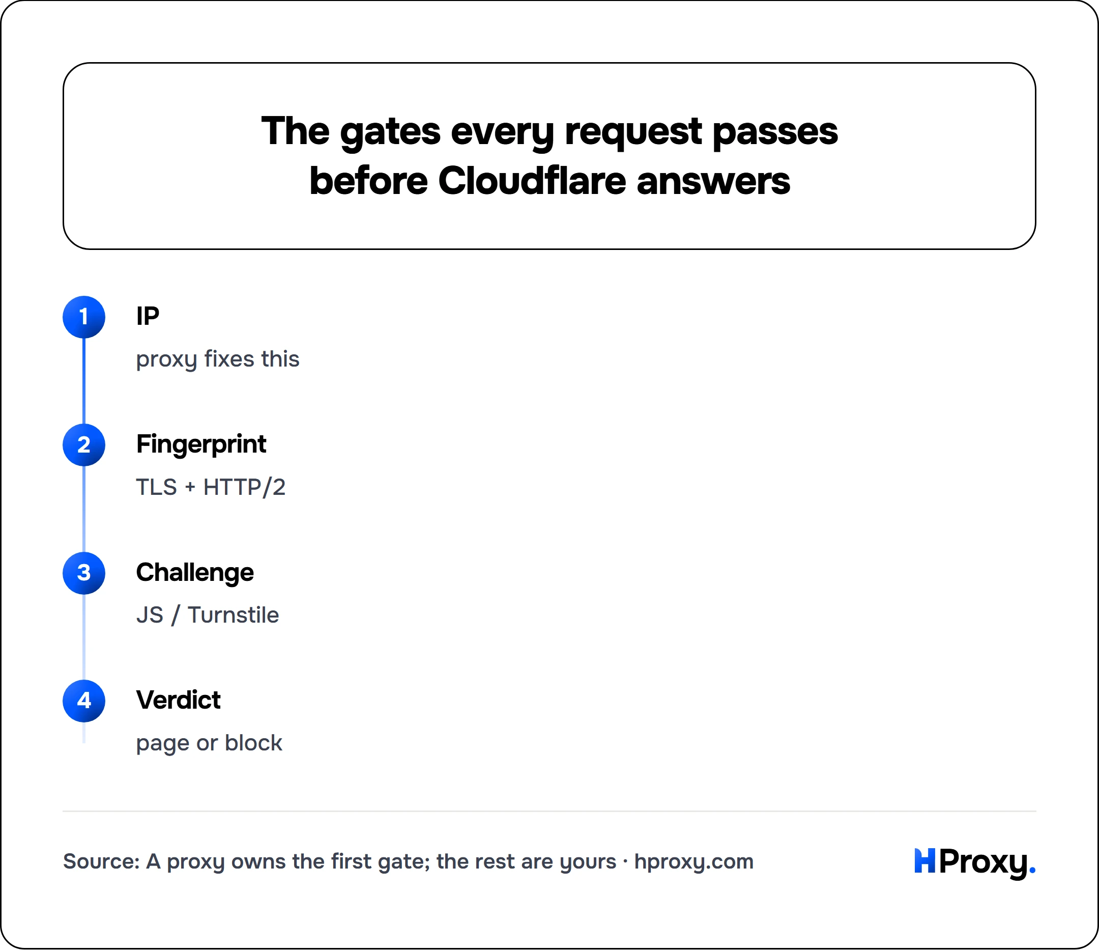 The gates every request passes before Cloudflare answers. flow: IP then Fingerprint then Challenge then Verdict.