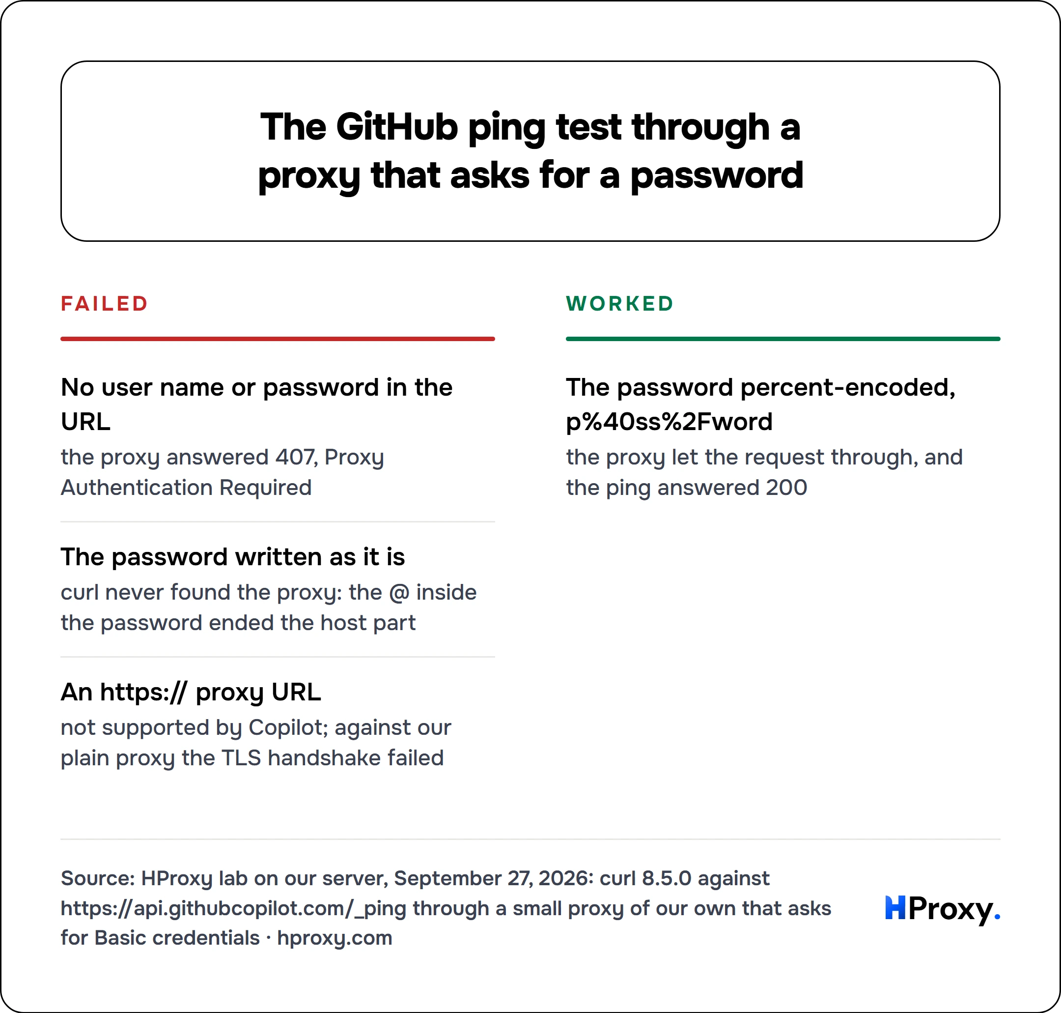 The GitHub ping test through a proxy that asks for a password. Failed: No user name or password in the URL, The password written as it is, An https:// proxy URL. Against Worked: The password percent-encoded, p%40ss%2Fword.