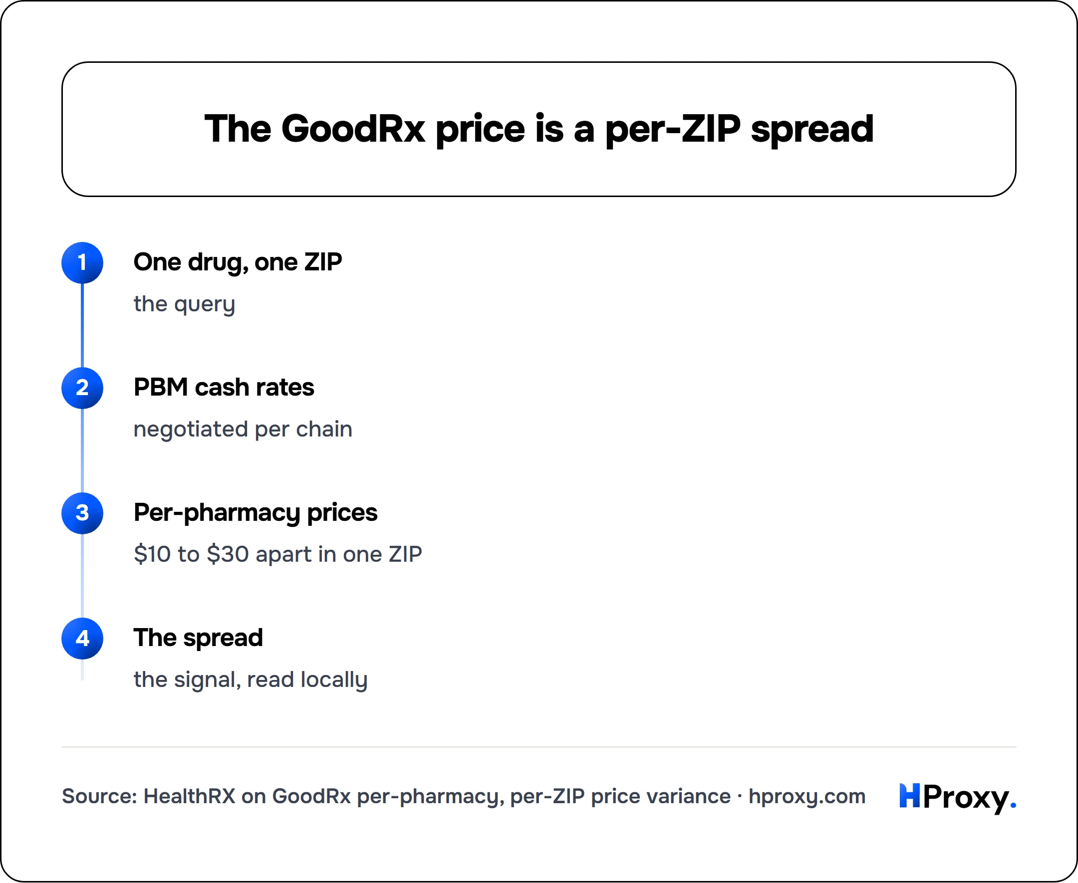 The GoodRx price is a per-ZIP spread. flow: One drug, one ZIP then PBM cash rates then Per-pharmacy prices then The spread.