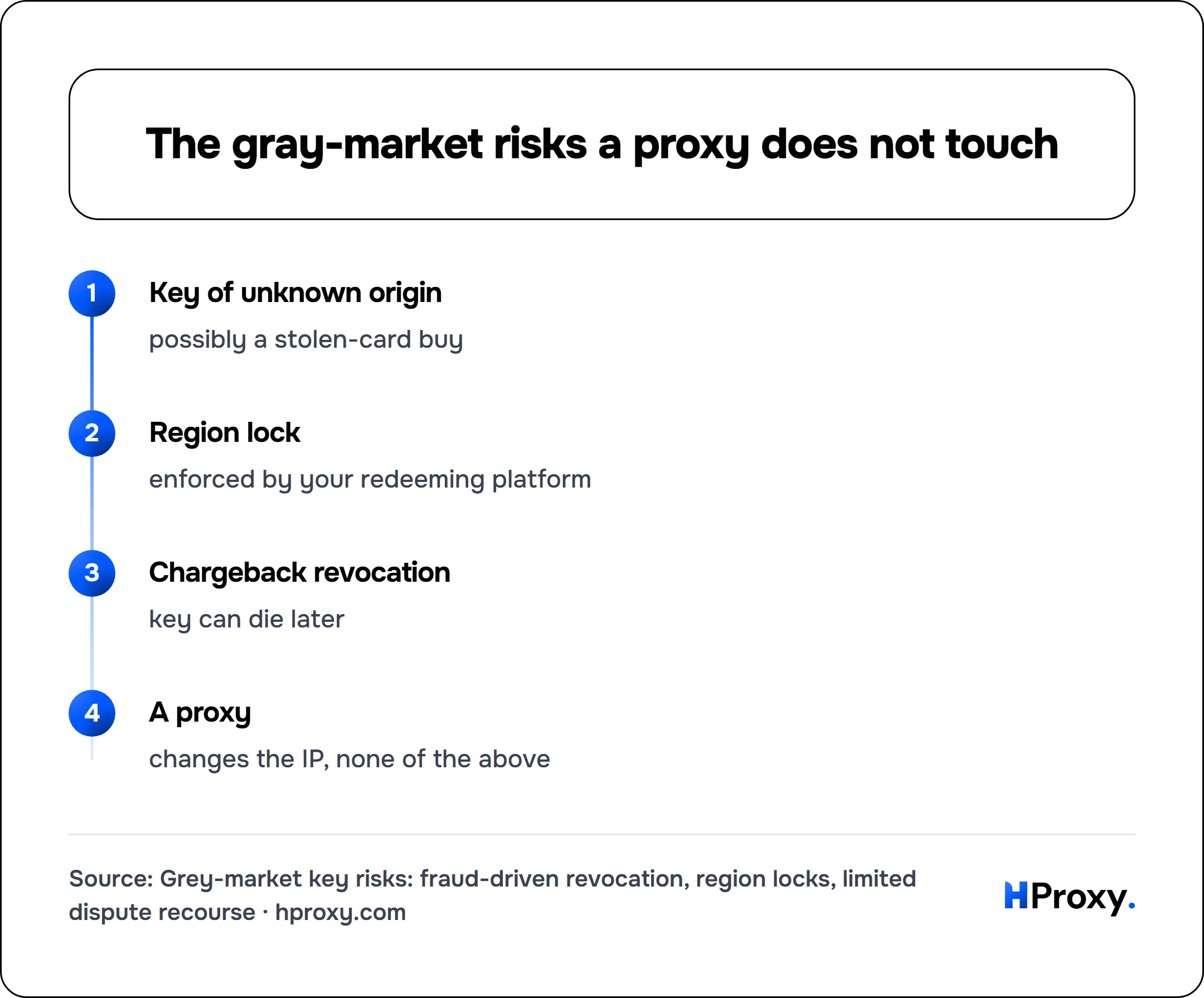 The gray-market risks a proxy does not touch. flow: Key of unknown origin then Region lock then Chargeback revocation then A proxy.