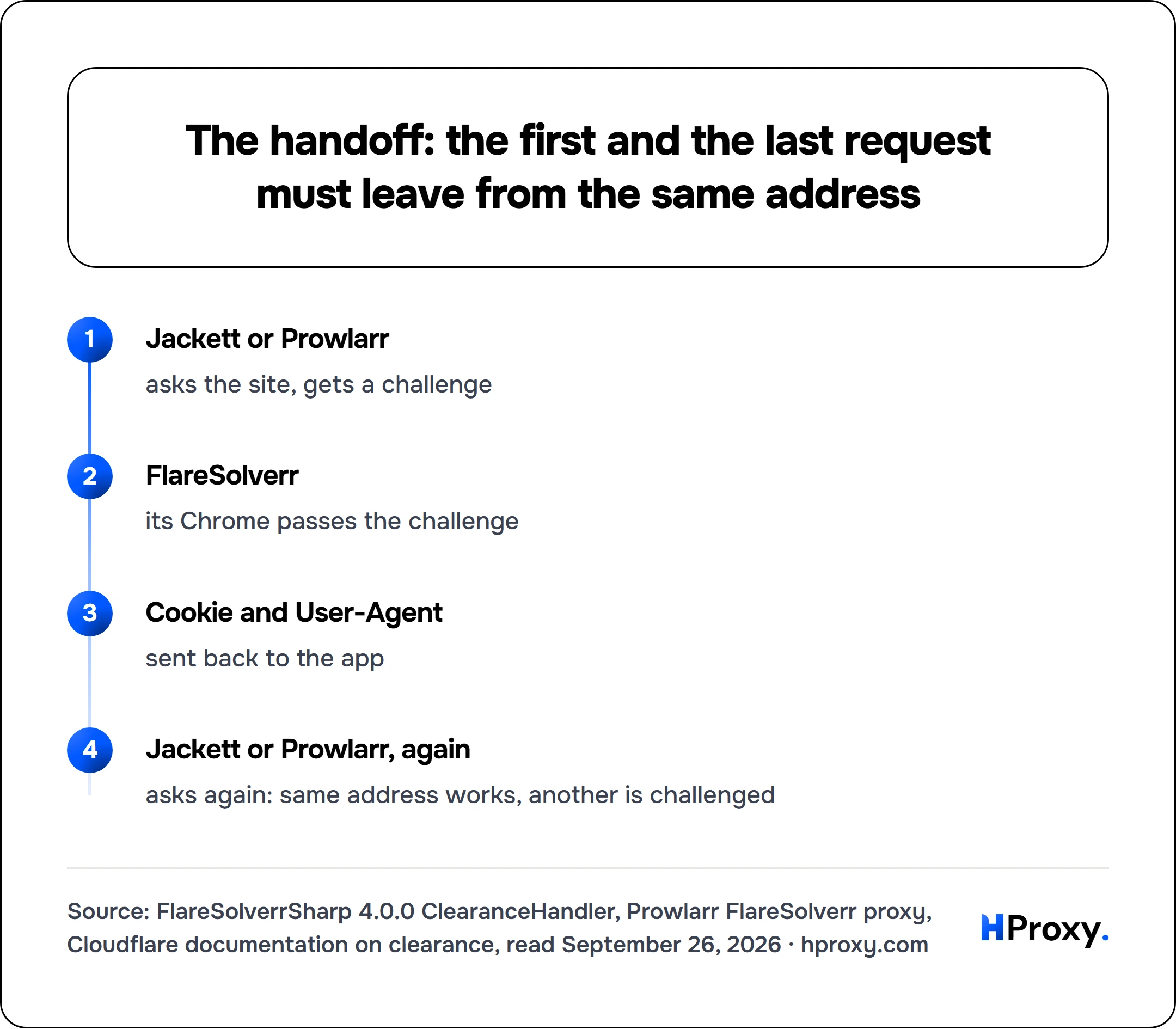 The handoff: the first and the last request must leave from the same address. flow: Jackett or Prowlarr then FlareSolverr then Cookie and User-Agent then Jackett or Prowlarr, again.