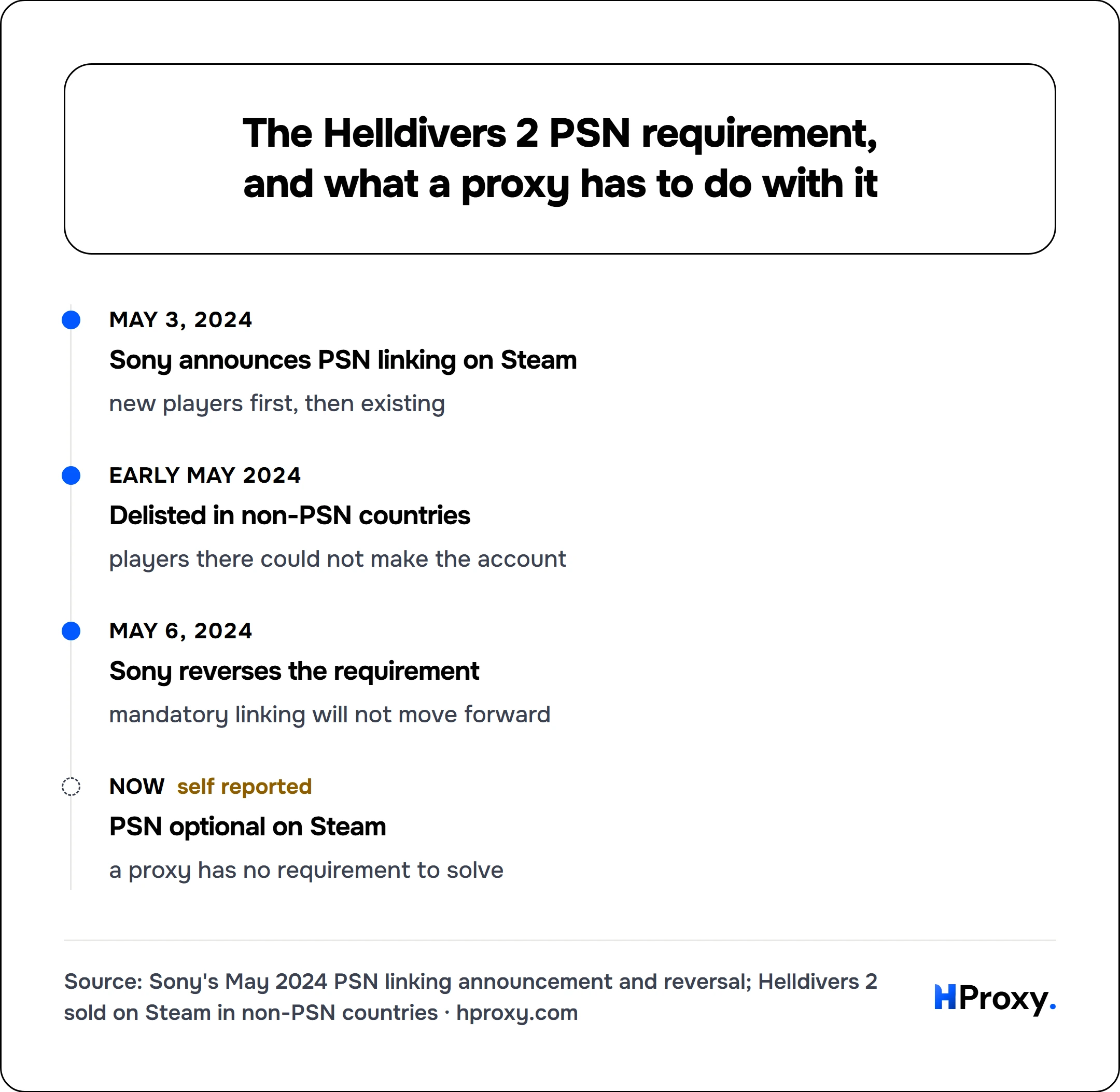 The Helldivers 2 PSN requirement, and what a proxy has to do with it. timeline: May 3, 2024, Sony announces PSN linking on Steam. Early May 2024, Delisted in non-PSN countries. May 6, 2024, Sony reverses the requirement. Now, PSN optional on Steam.