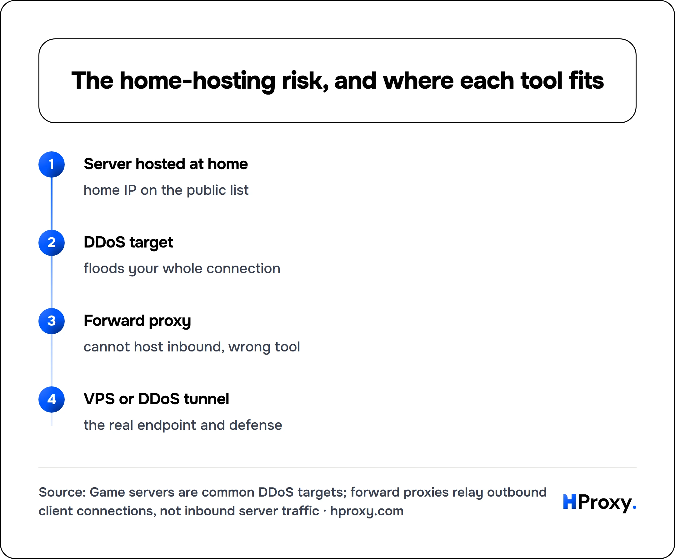 The home-hosting risk, and where each tool fits. flow: Server hosted at home then DDoS target then Forward proxy then VPS or DDoS tunnel.