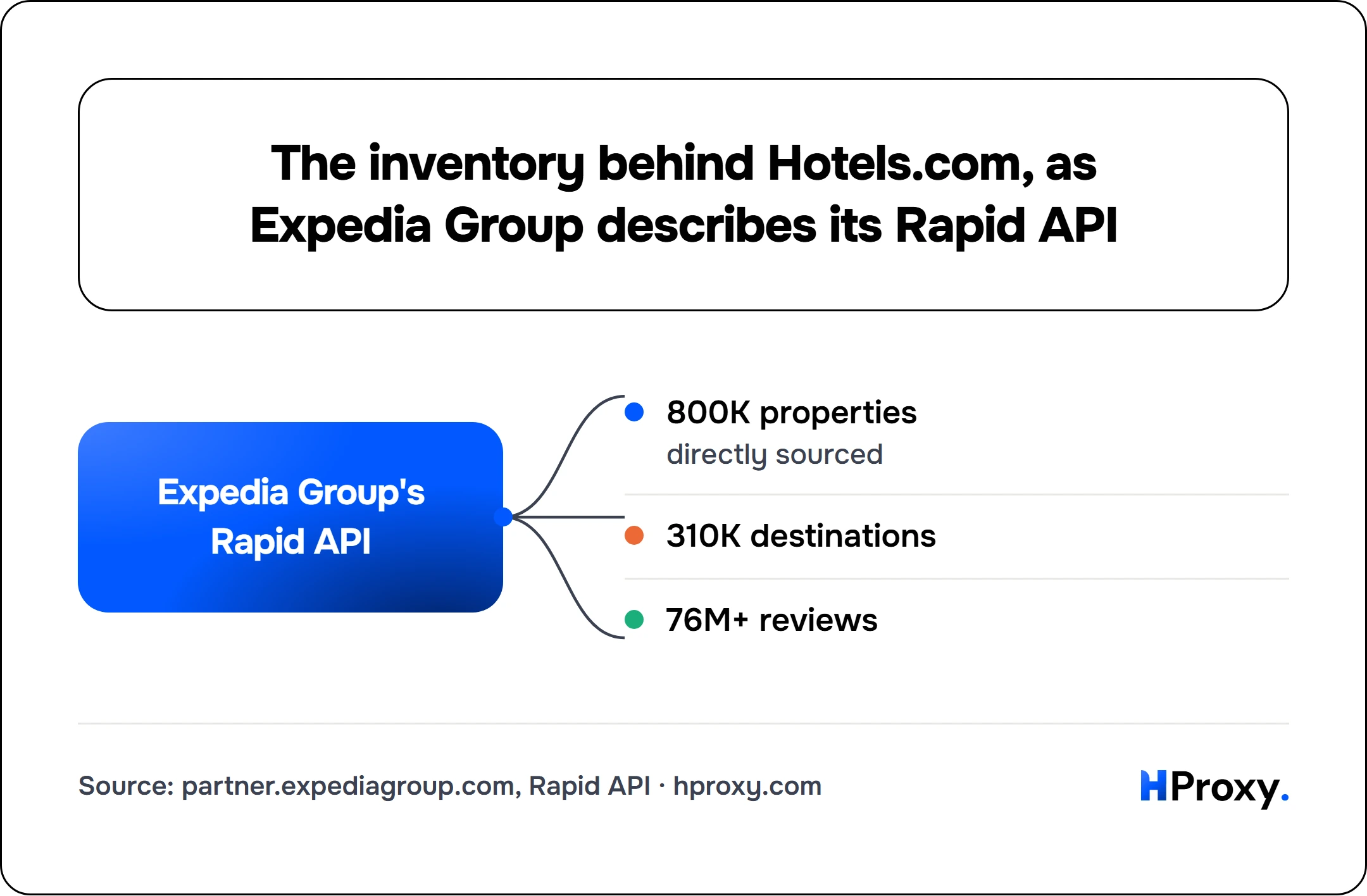 The inventory behind Hotels.com, as Expedia Group describes its Rapid API. Expedia Group's Rapid API connects to 800K properties, 310K destinations, 76M+ reviews.