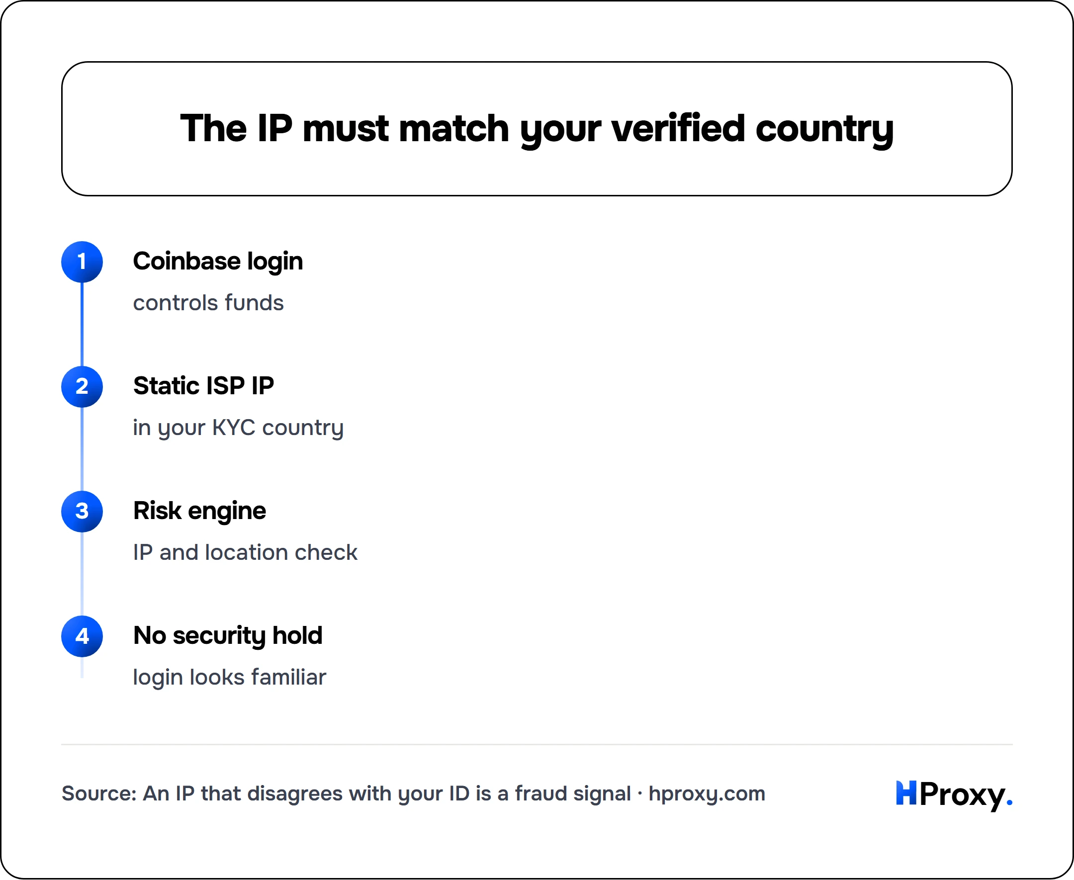 The IP must match your verified country. flow: Coinbase login then Static ISP IP then Risk engine then No security hold.