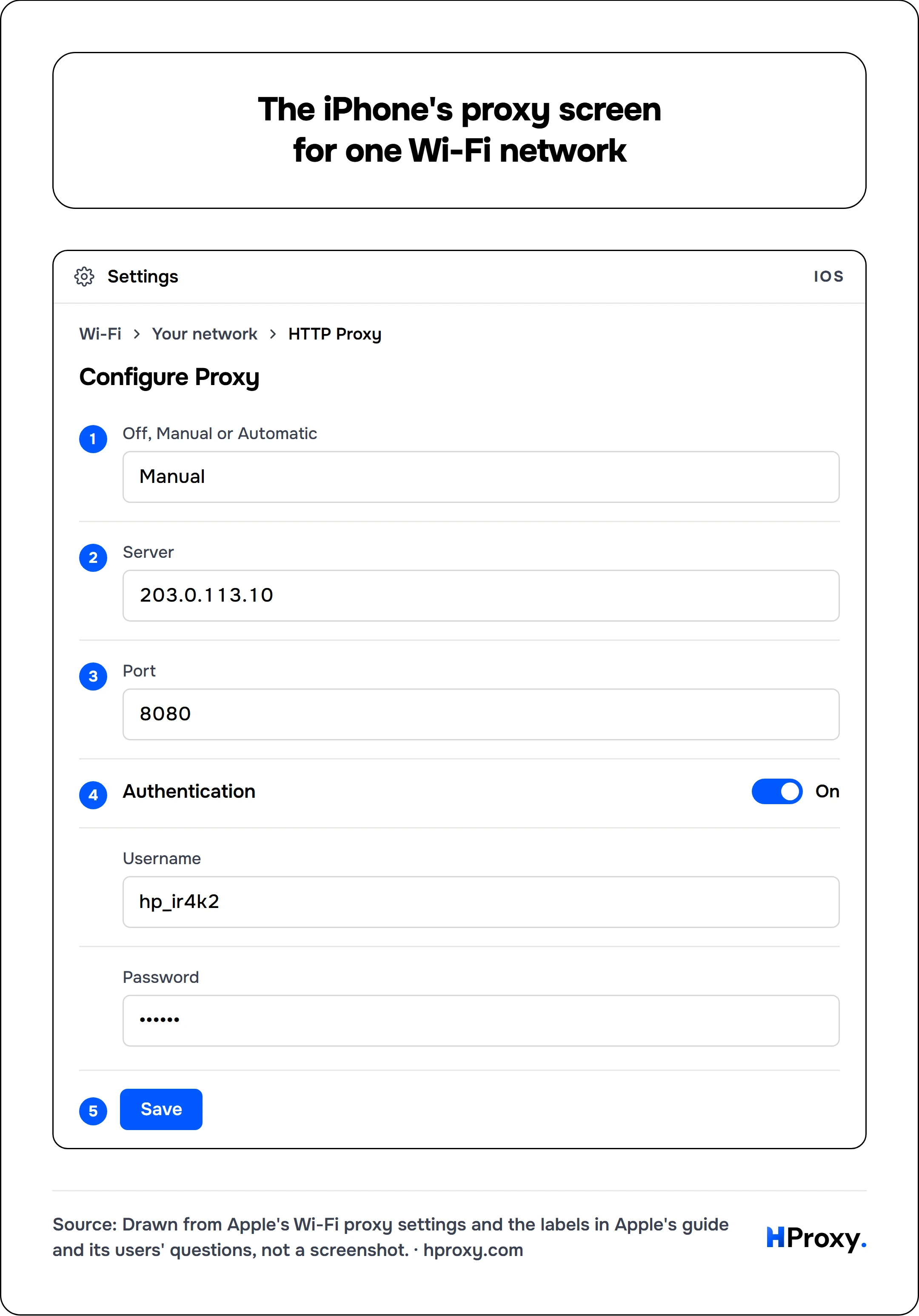 The iPhone's proxy screen for one Wi-Fi network. iOS. Wi-Fi, Your network, HTTP Proxy. Off, Manual or Automatic Manual. Server 203.0.113.10. Port 8080. Authentication on. Username hp_ir4k2. Password ••••••. Then Save.