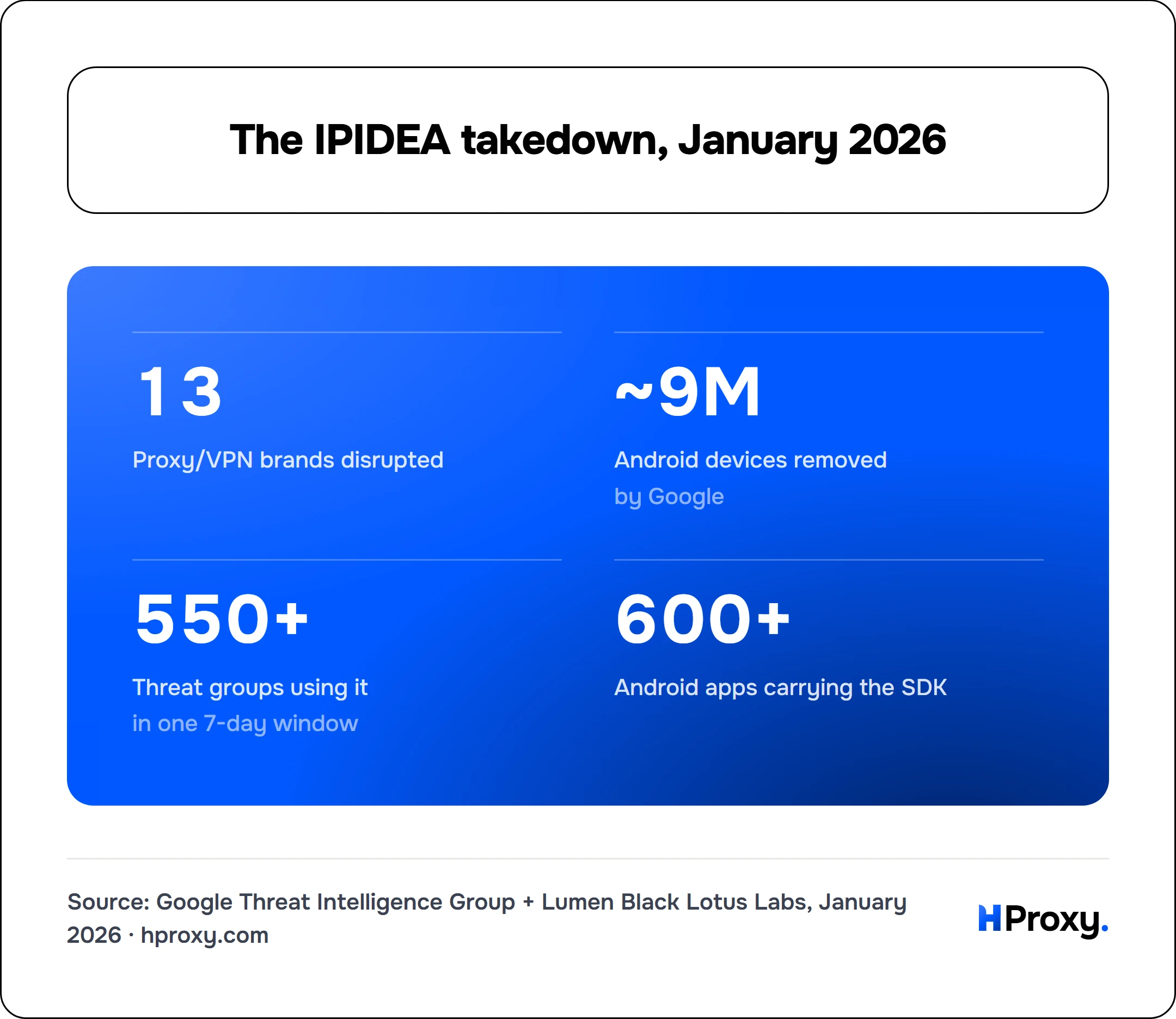 The IPIDEA takedown, January 2026. Proxy/VPN brands disrupted 13, Android devices removed ~9M, Threat groups using it 550+, Android apps carrying the SDK 600+.