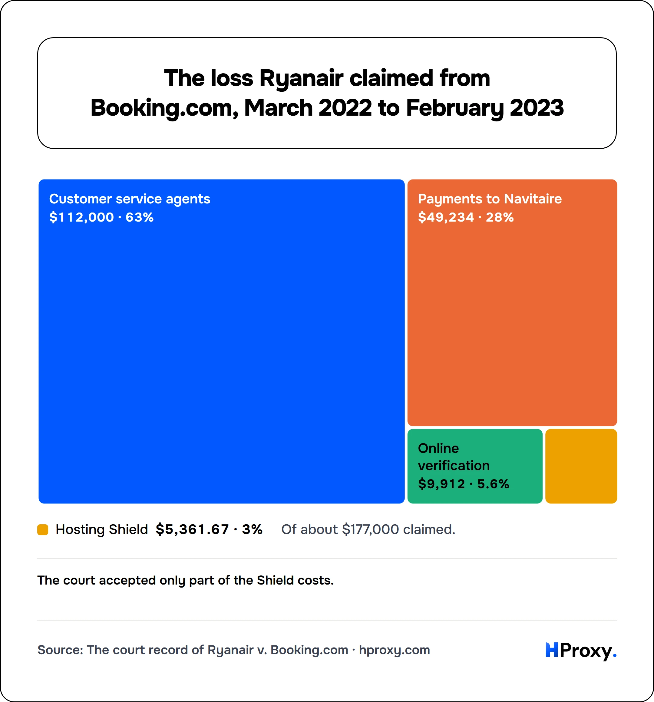 The loss Ryanair claimed from Booking.com, March 2022 to February 2023. about $177,000 claimed: Customer service agents $112,000 (63.5%), Payments to Navitaire $49,234 (27.9%), Online verification $9,912 (5.6%), Hosting Shield $5,361.67 (3%).