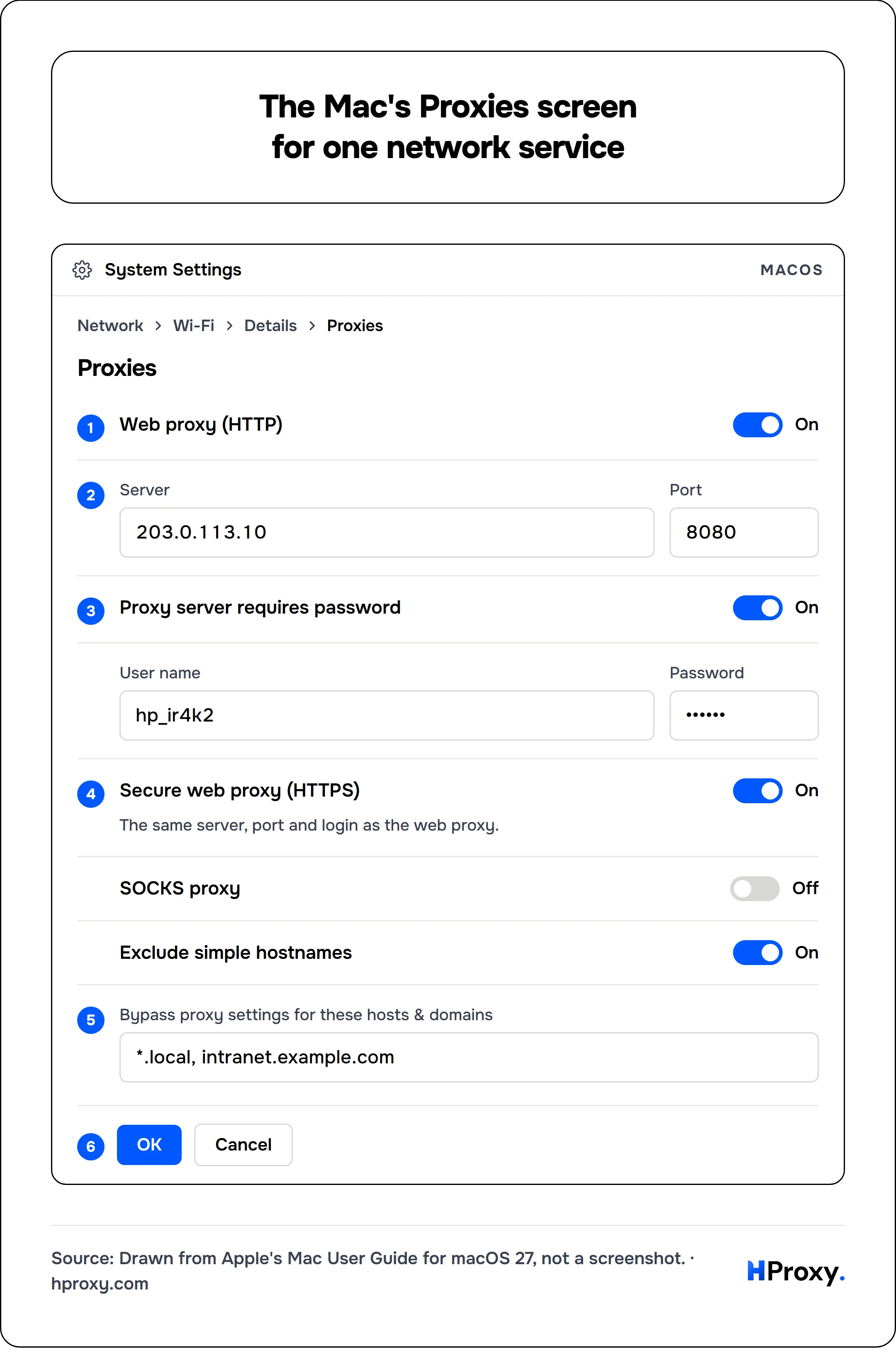 The Mac's Proxies screen for one network service. macOS. Network, Wi-Fi, Details, Proxies. Web proxy (HTTP) on. Server 203.0.113.10, Port 8080. Proxy server requires password on. User name hp_ir4k2, Password ••••••. Secure web proxy (HTTPS) on. SOCKS proxy off. Exclude simple hostnames on. Bypass proxy settings for these hosts & domains *.local, intranet.example.com. Then OK.
