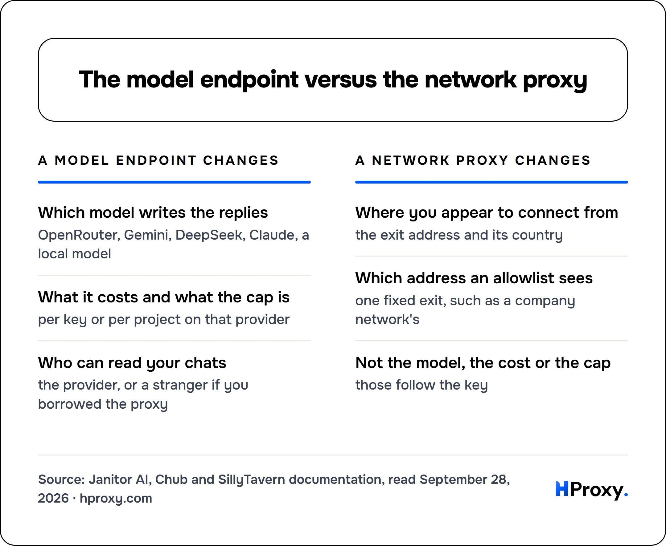 The model endpoint versus the network proxy. A model endpoint changes: Which model writes the replies, What it costs and what the cap is, Who can read your chats. Against A network proxy changes: Where you appear to connect from, Which address an allowlist sees, Not the model, the cost or the cap.